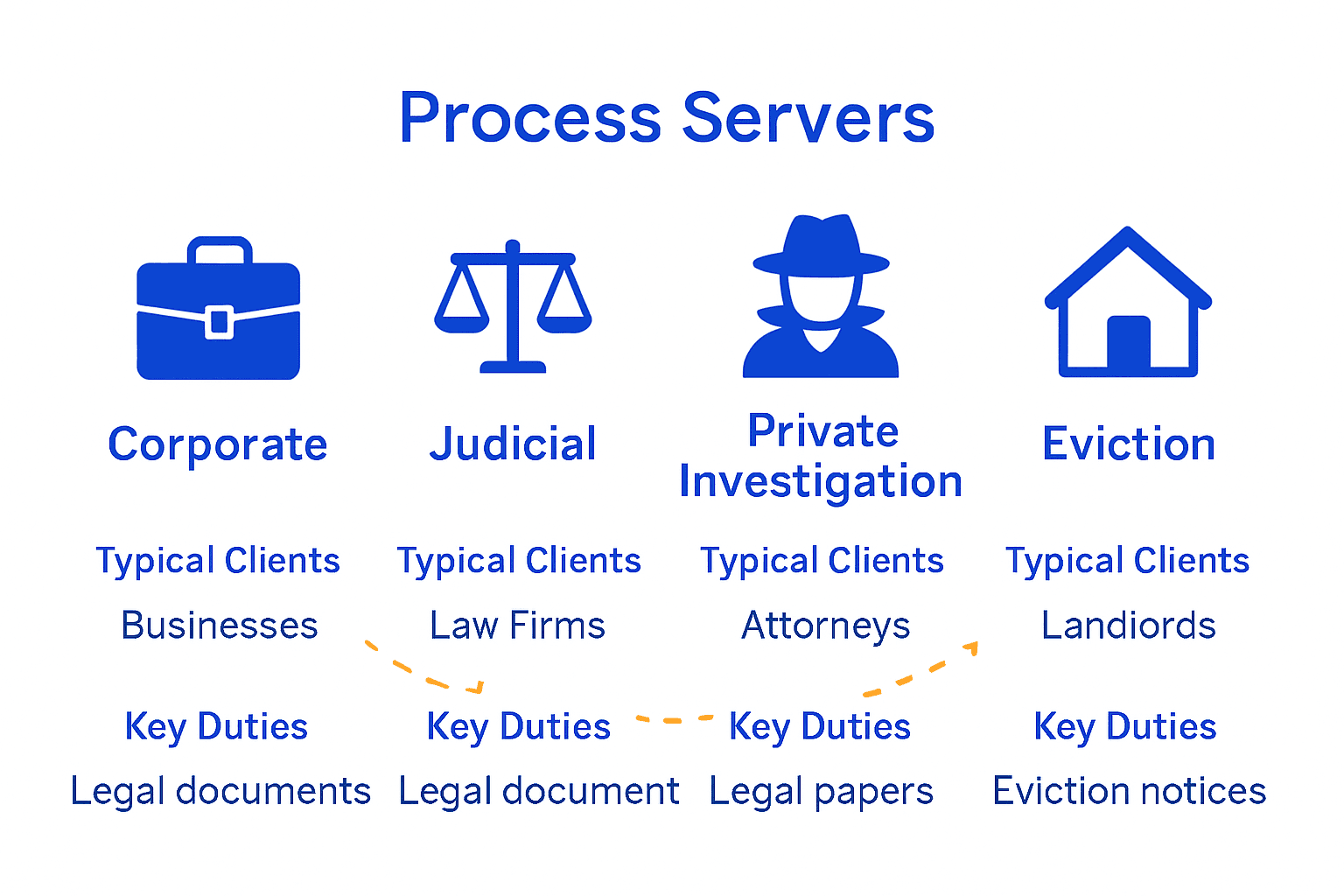 Infographic comparing types of process servers, their clients, and duties.