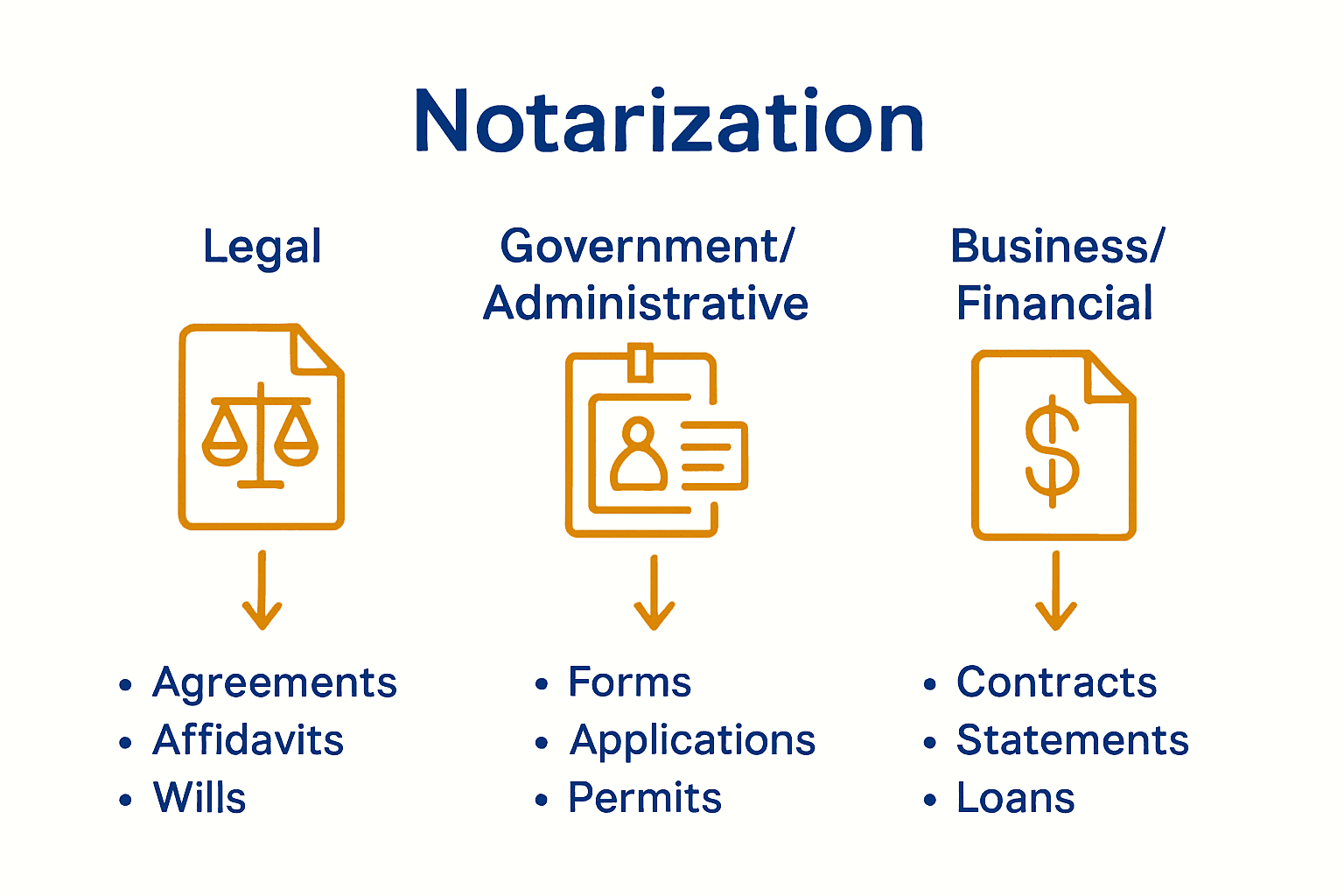 Infographic comparing notarized document categories and reasons.