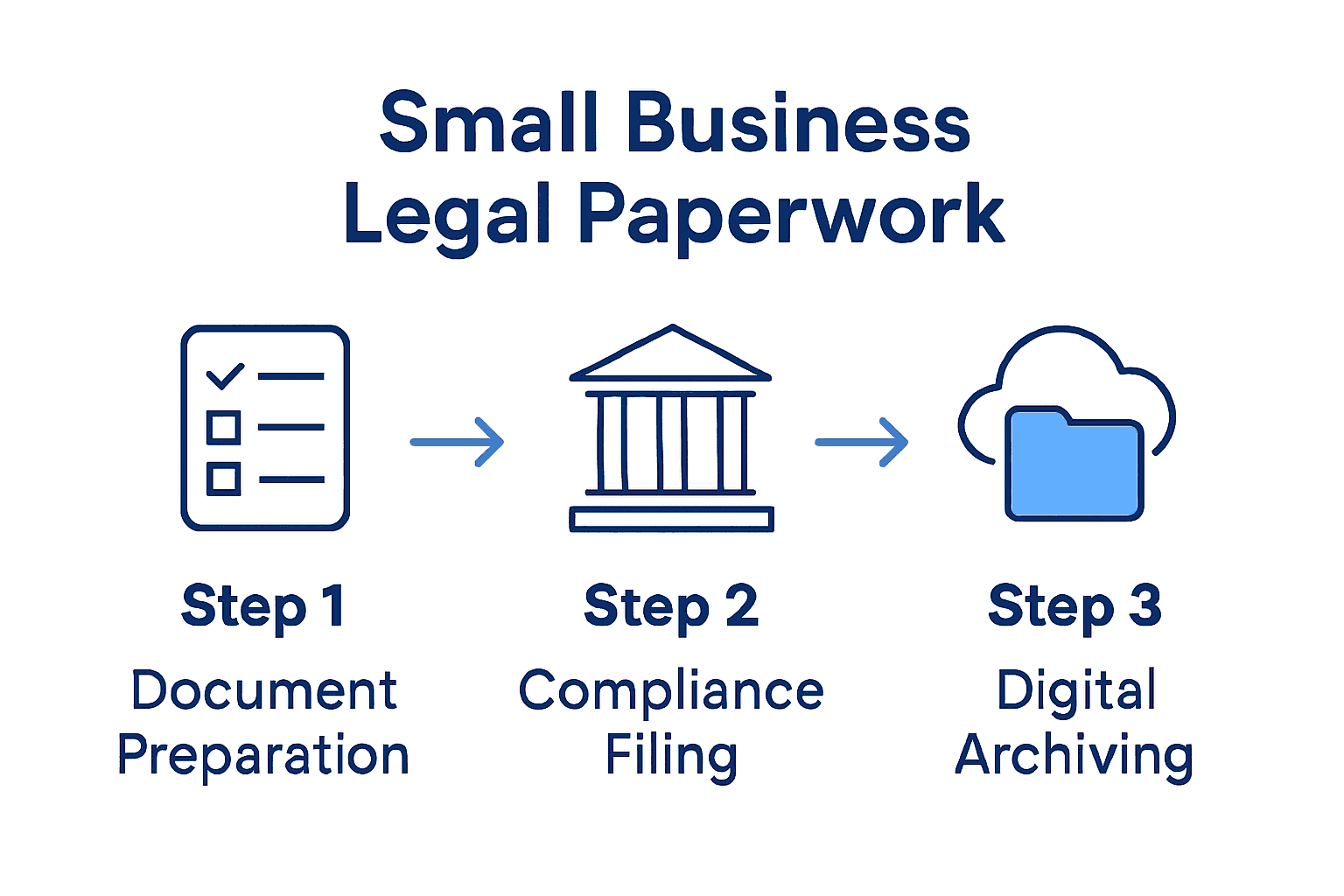 Infographic showing legal paperwork management steps: preparation, compliance filing, archiving.