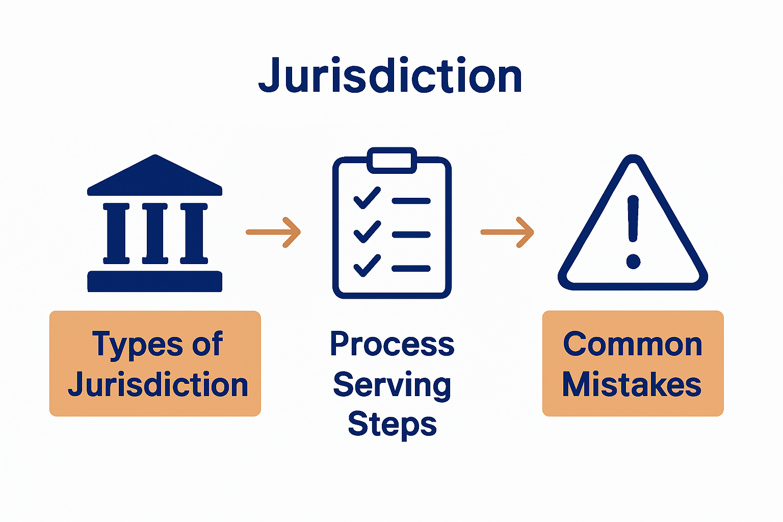 Infographic displaying types of jurisdiction, serving steps, and common mistakes