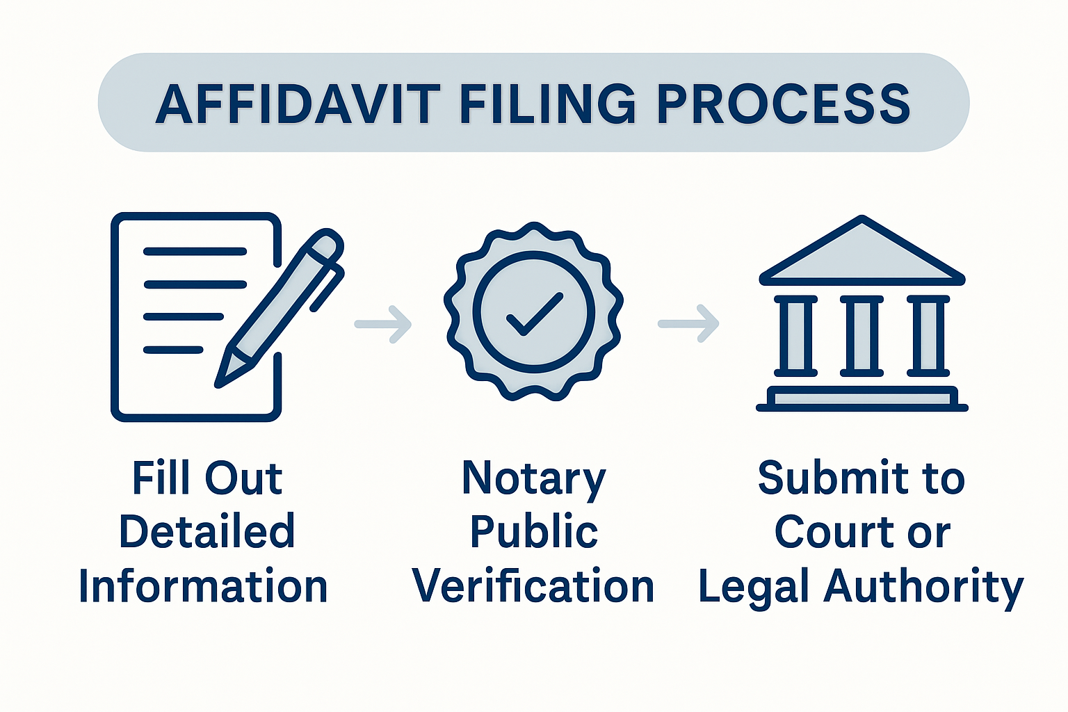 Steps for filing a process server affidavit infographic