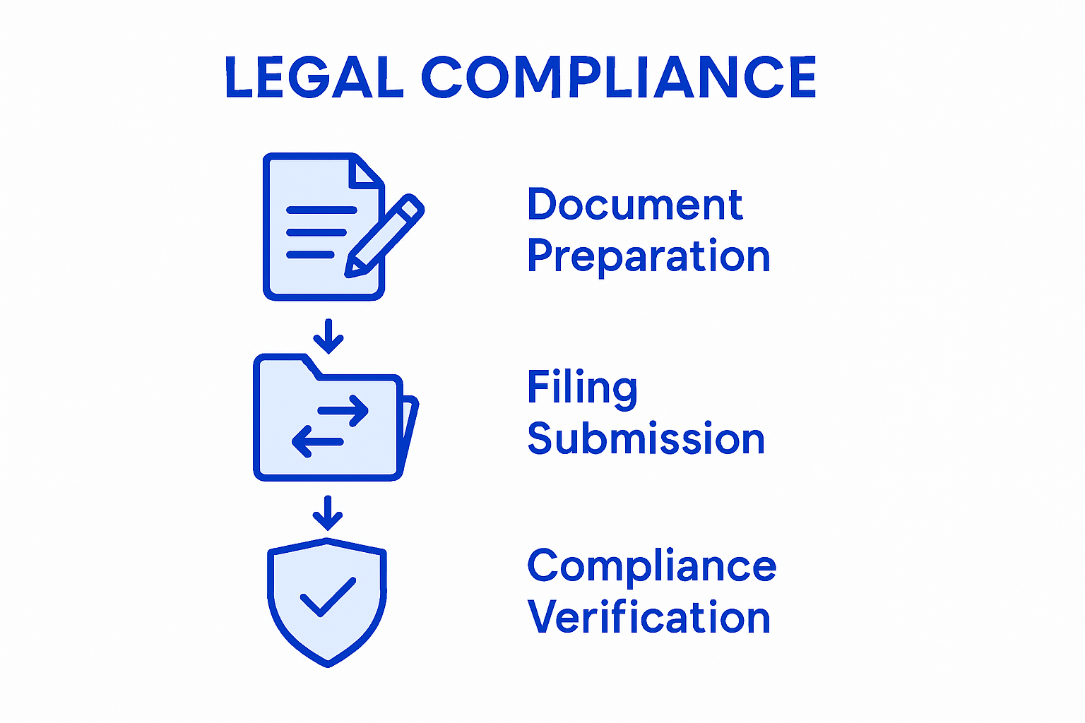 Infographic illustrating legal compliance workflow