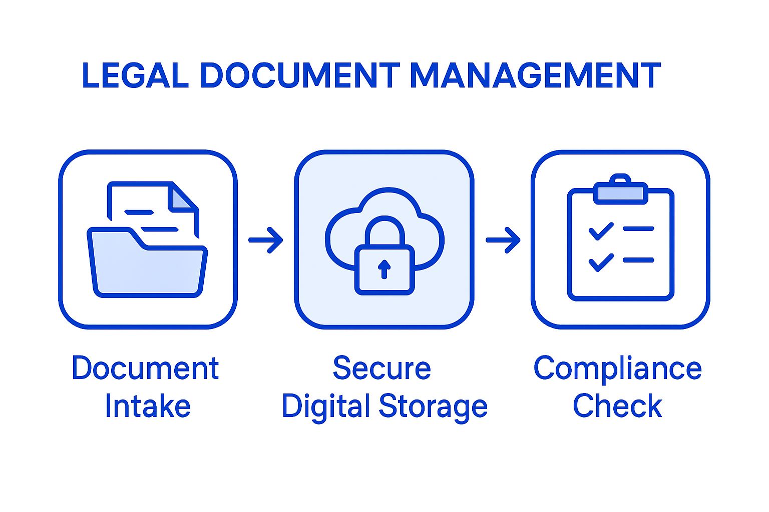 Infographic illustrating steps in legal document management