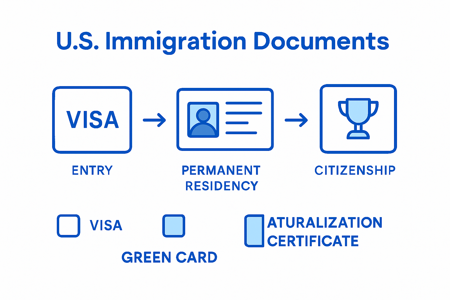 Infographic comparing visa, green card, citizenship