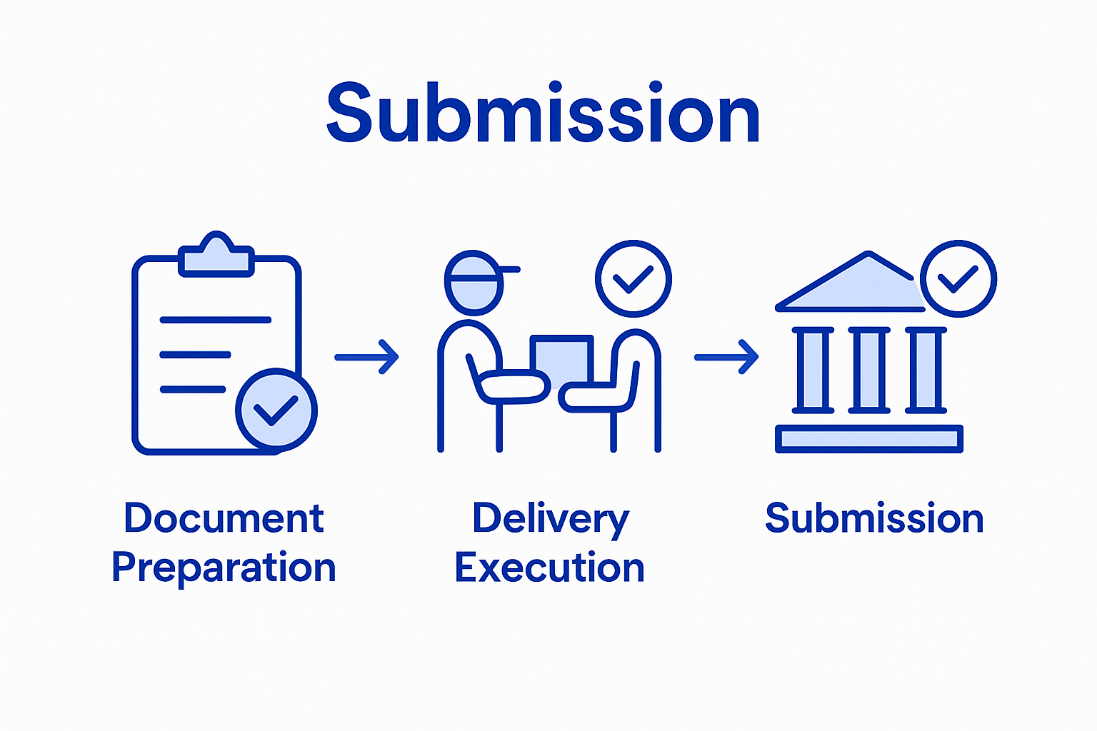 Three-step civil process service workflow infographic