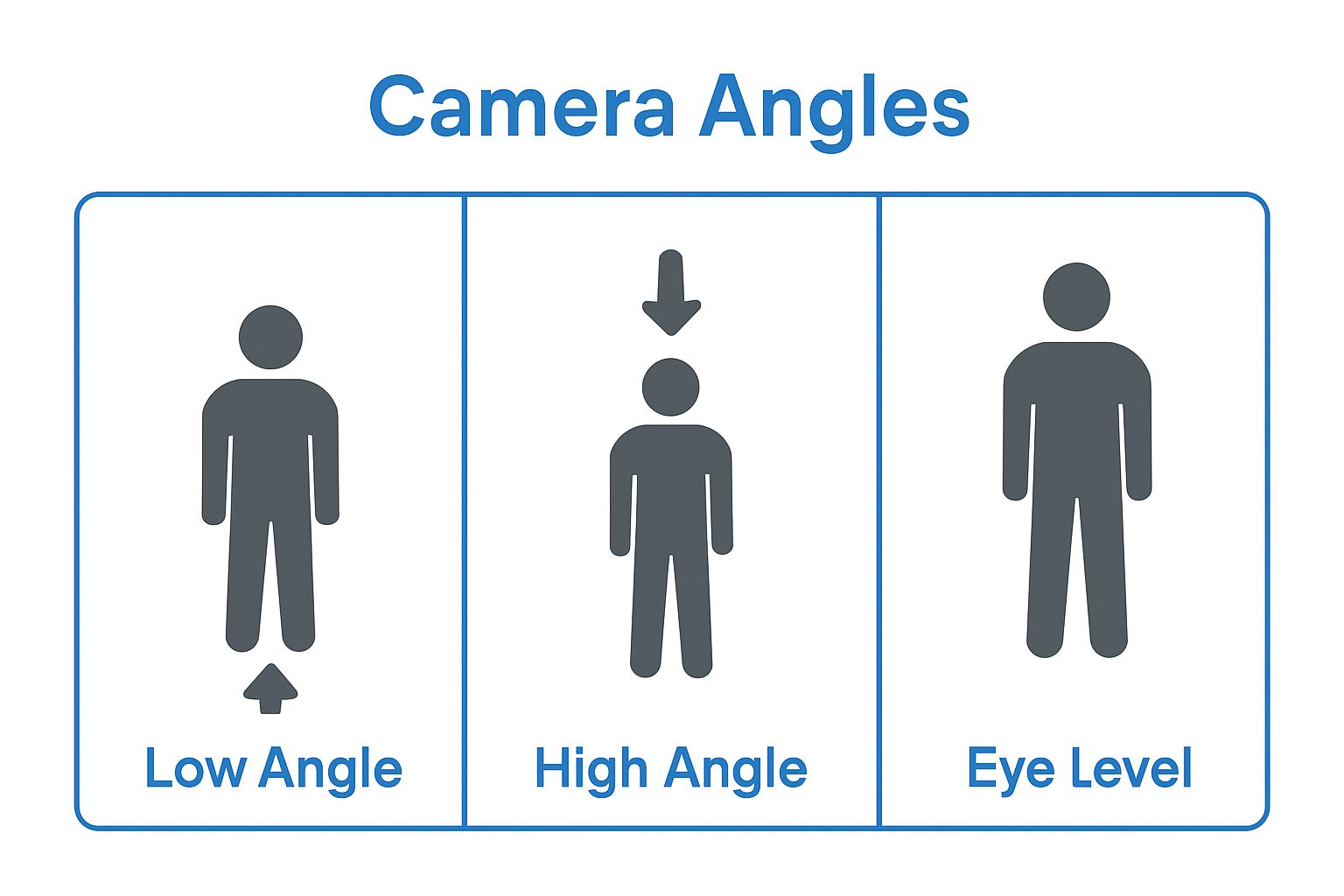 Infographic comparing low, high, and eye-level camera angles