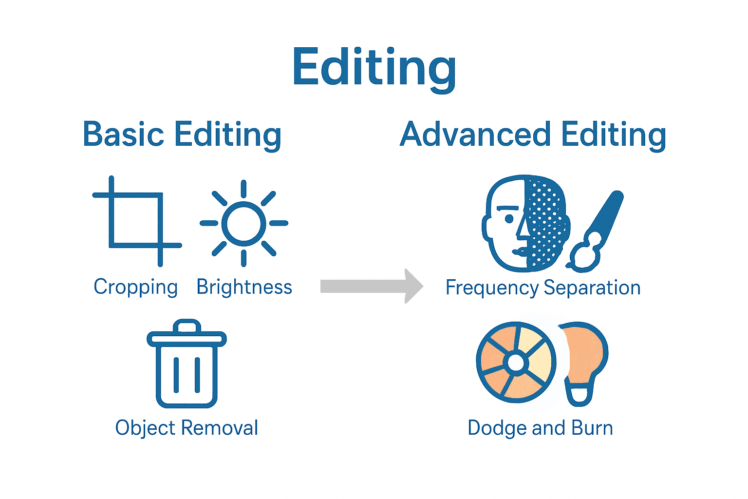 Infographic comparing basic and advanced photo editing techniques using icons and short labels.