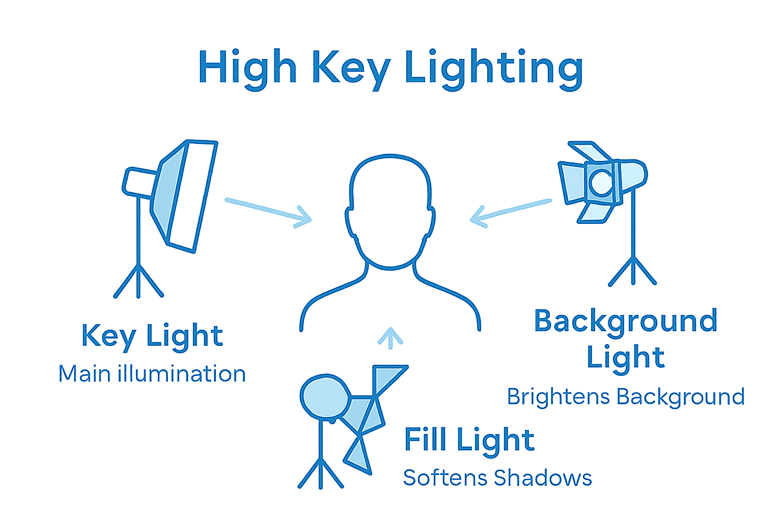 Infographic showing three-light studio high key setup