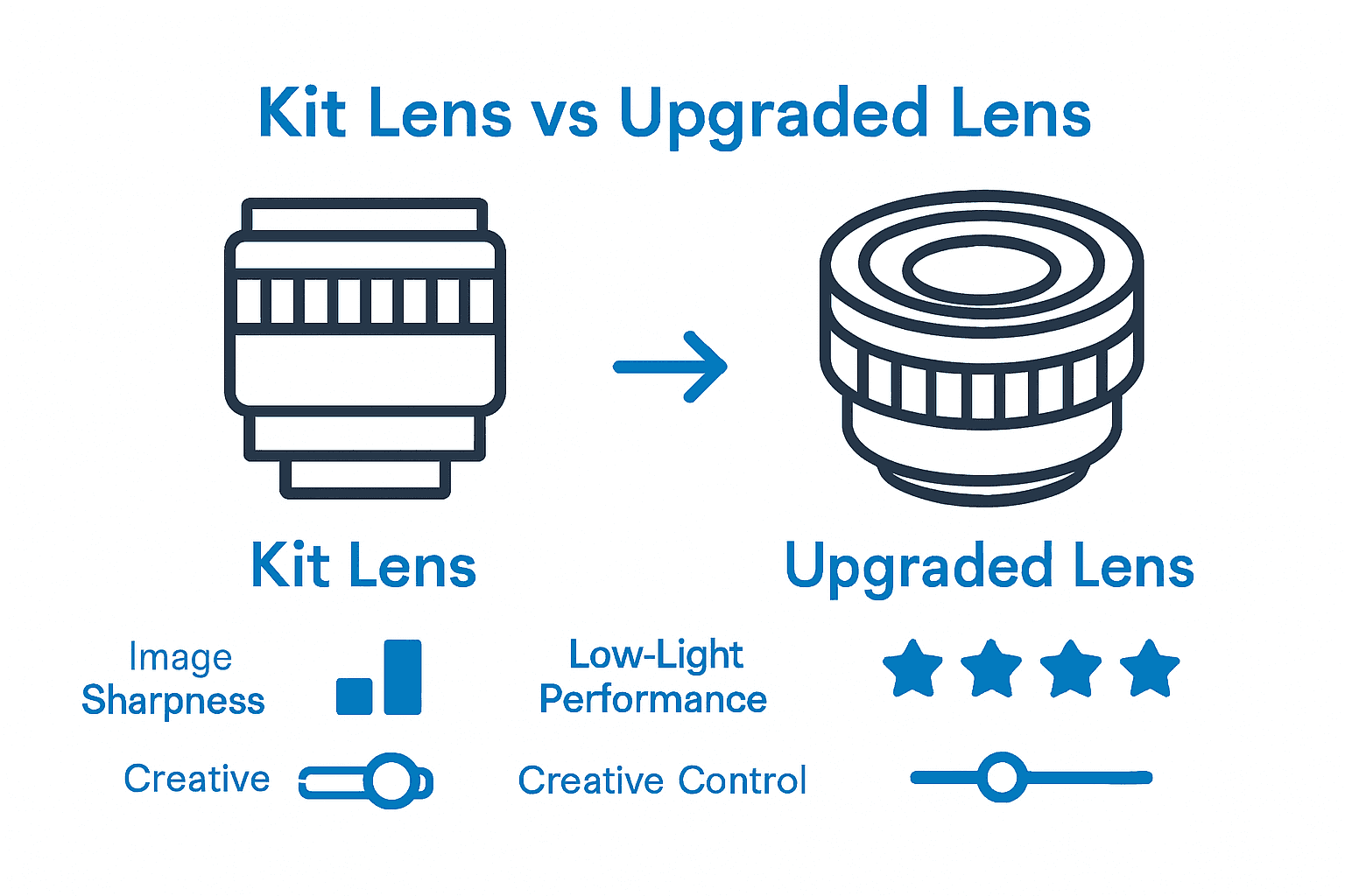 Infographic comparing kit lenses to upgraded lenses using icons and simple charts