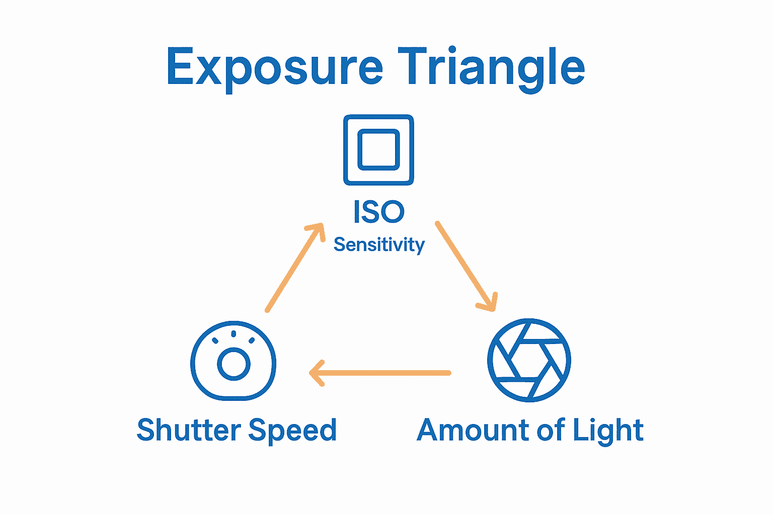 Exposure triangle infographic showing ISO, aperture, and shutter speed