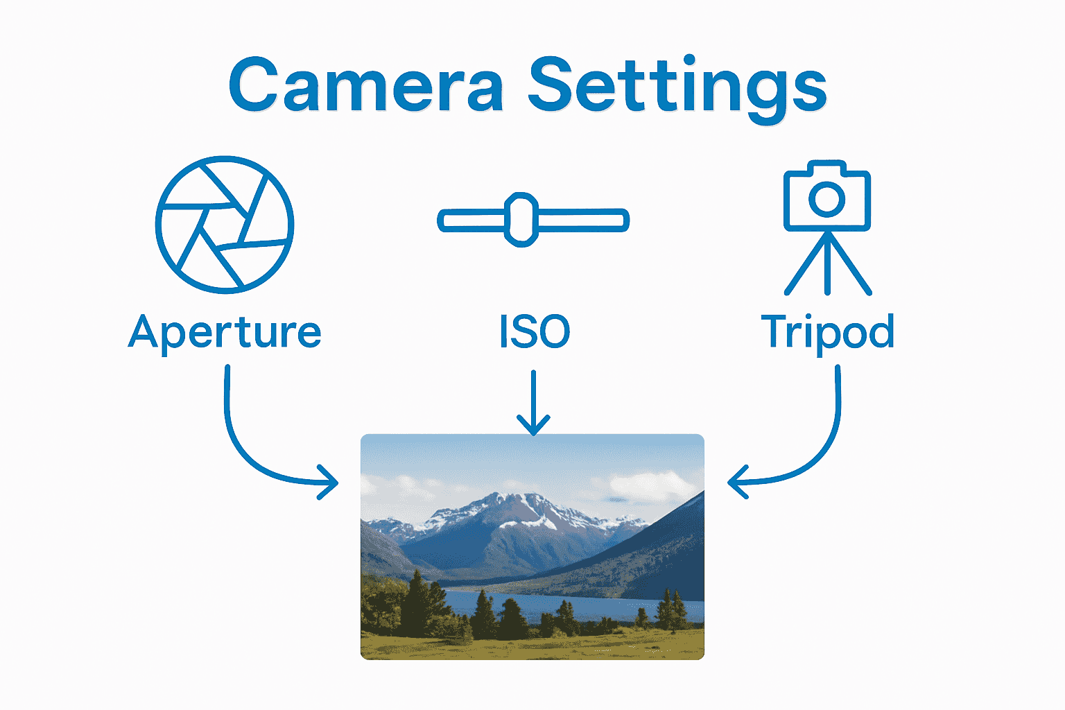Infographic comparing aperture, ISO, and tripod use for sharper landscape photos.