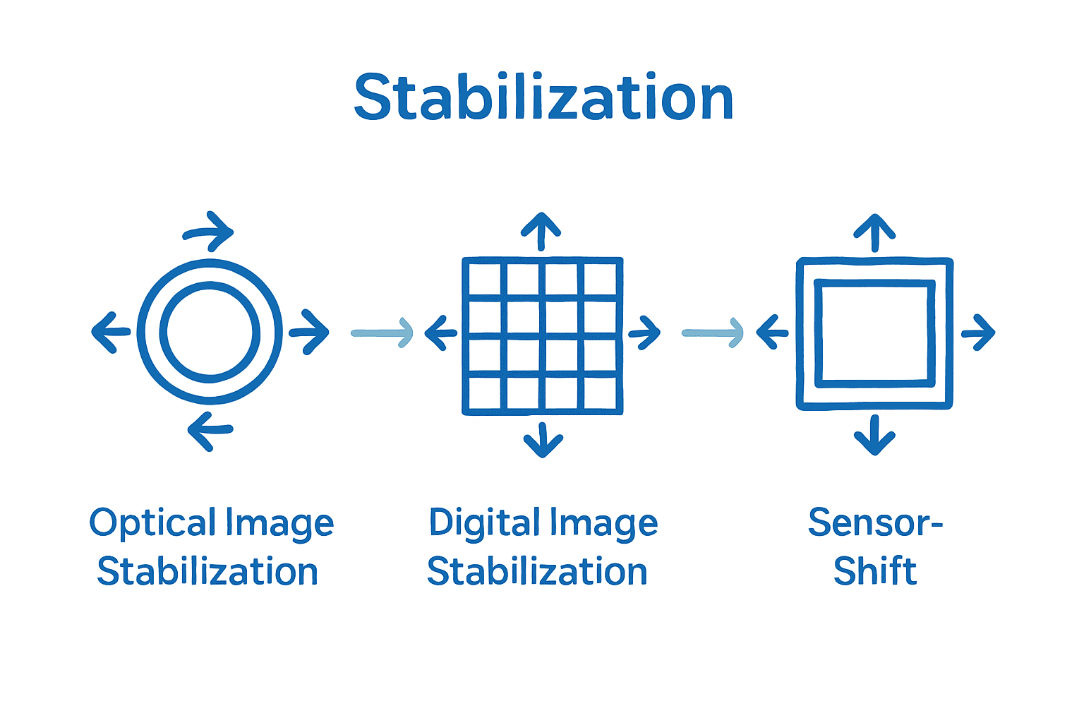 Infographic comparing optical, digital, and sensor-shift image stabilization methods.