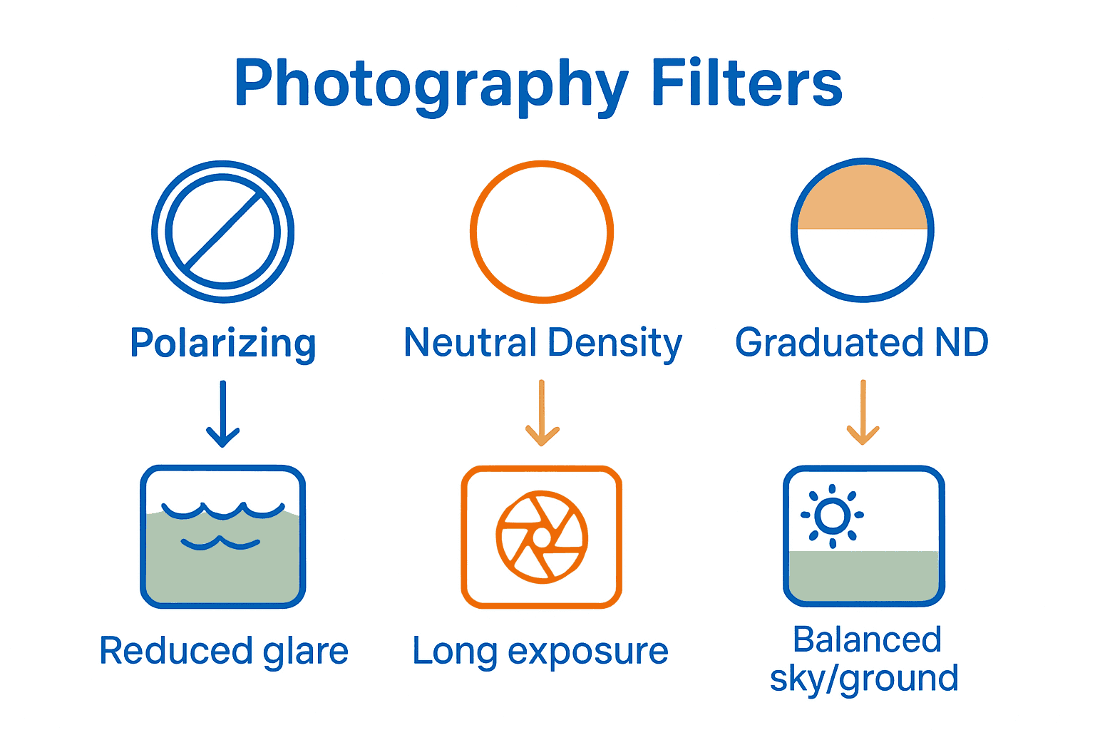 Infographic comparing uses of polarizer, ND, and graduated ND filters.