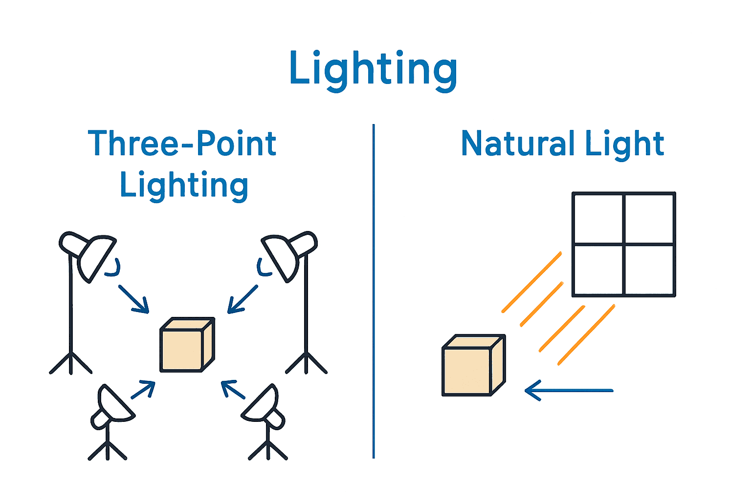 Infographic comparing three-point lighting and window lighting for product photography