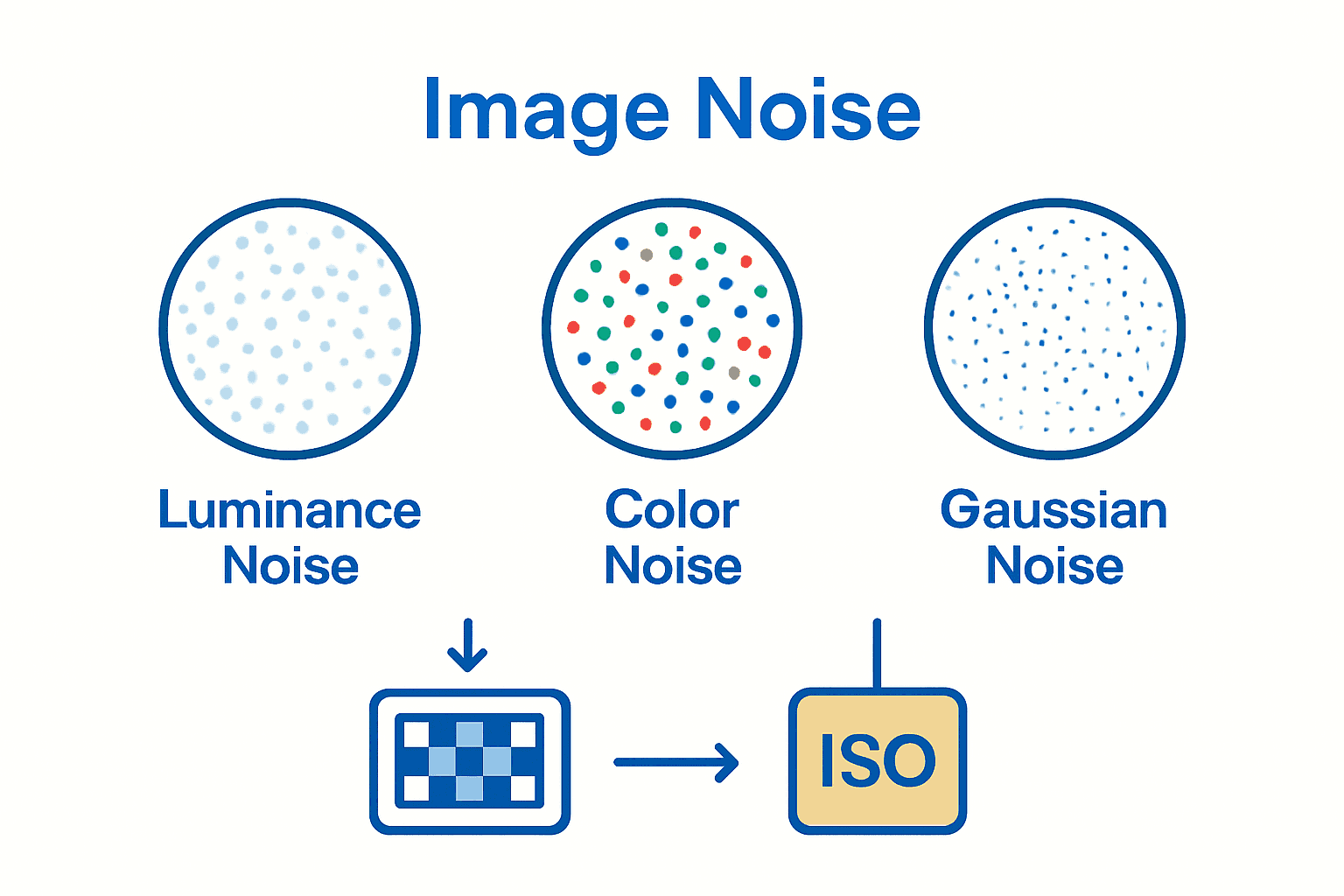 Infographic comparing luminance, color, and Gaussian noise types.