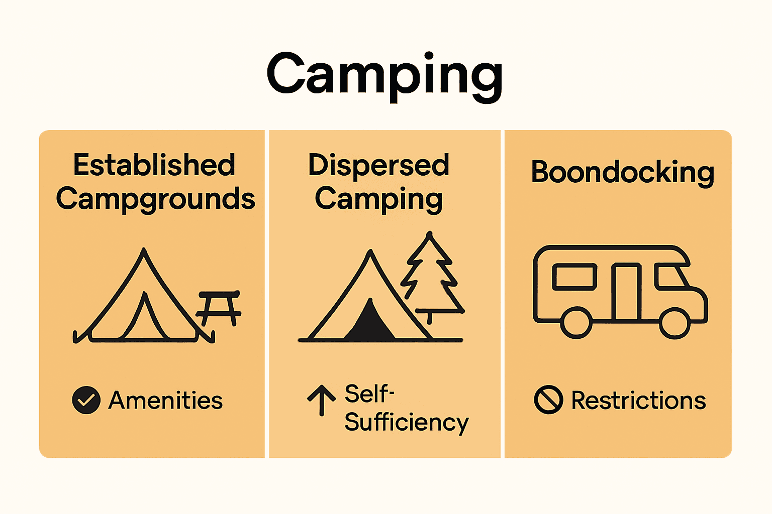 Infographic compares three car camping styles: campground, dispersed, boondocking.