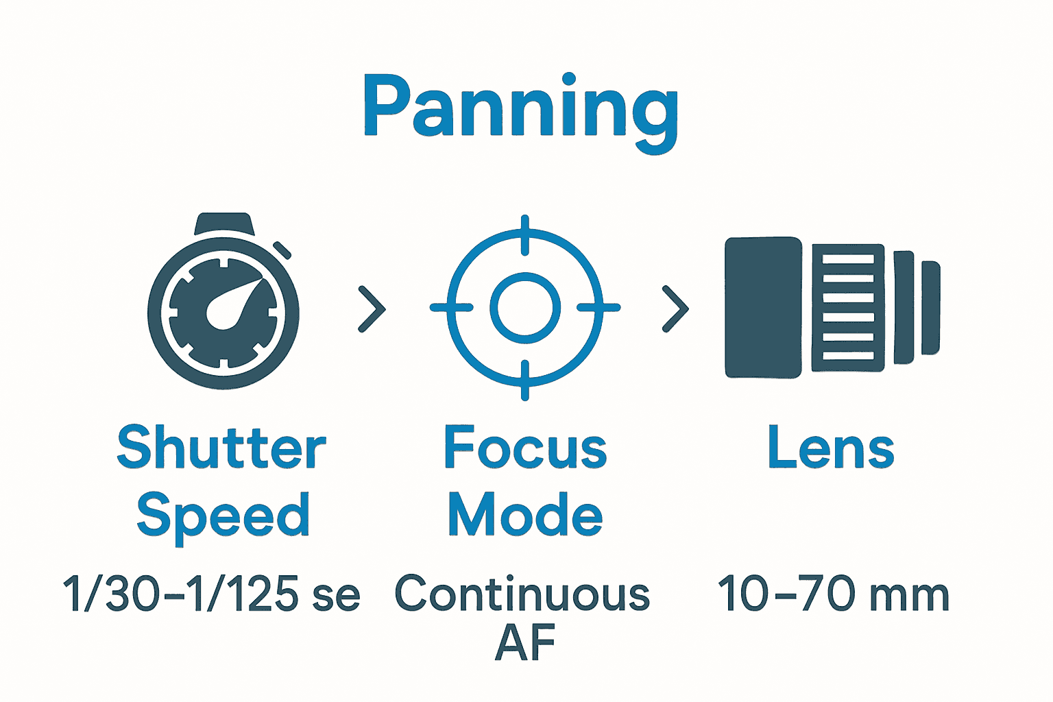 Infographic comparing optimal camera settings for panning photography: shutter speed, focus mode, and lens choice.