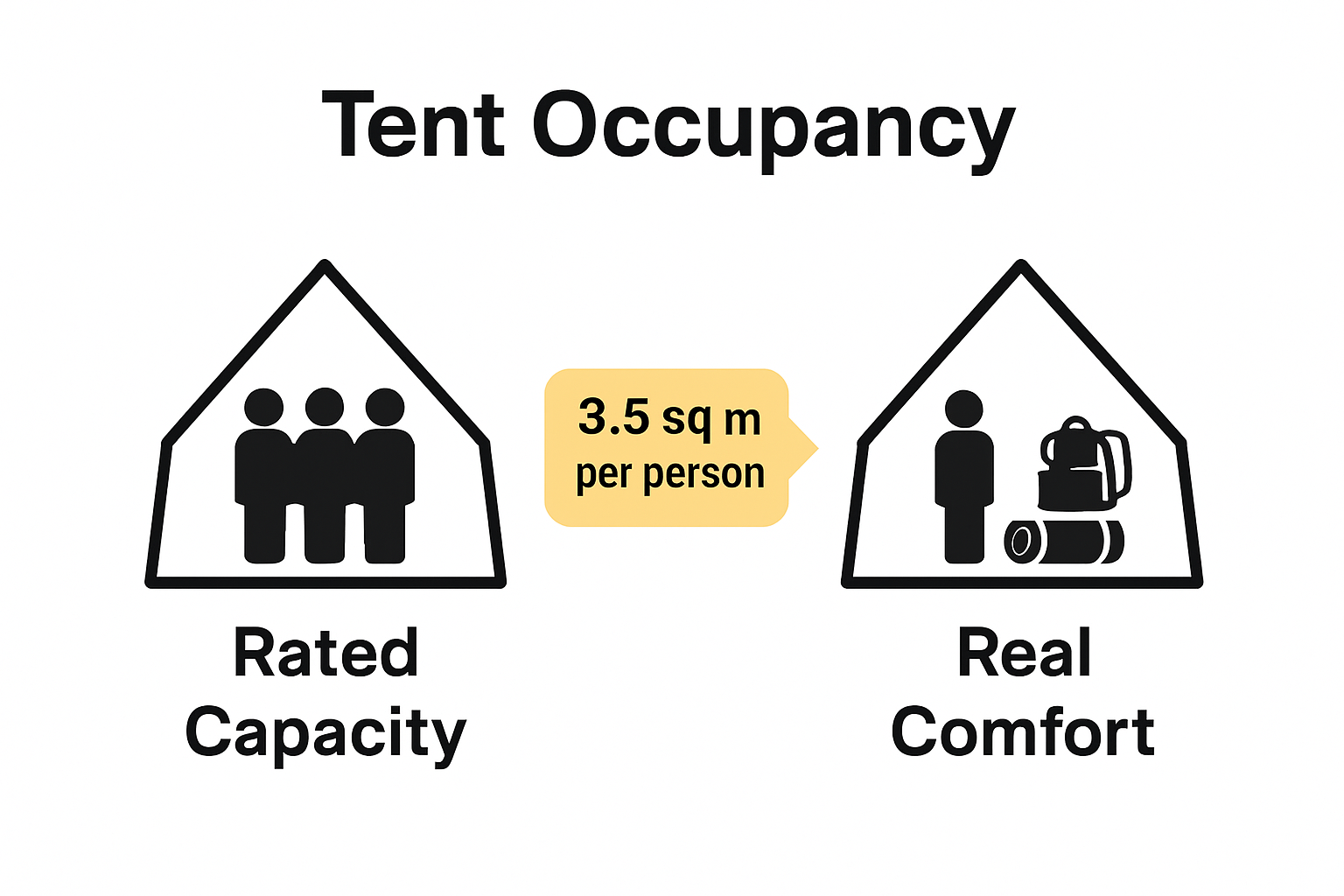 Infographic comparing rated capacity, real comfort, and recommended tent space.