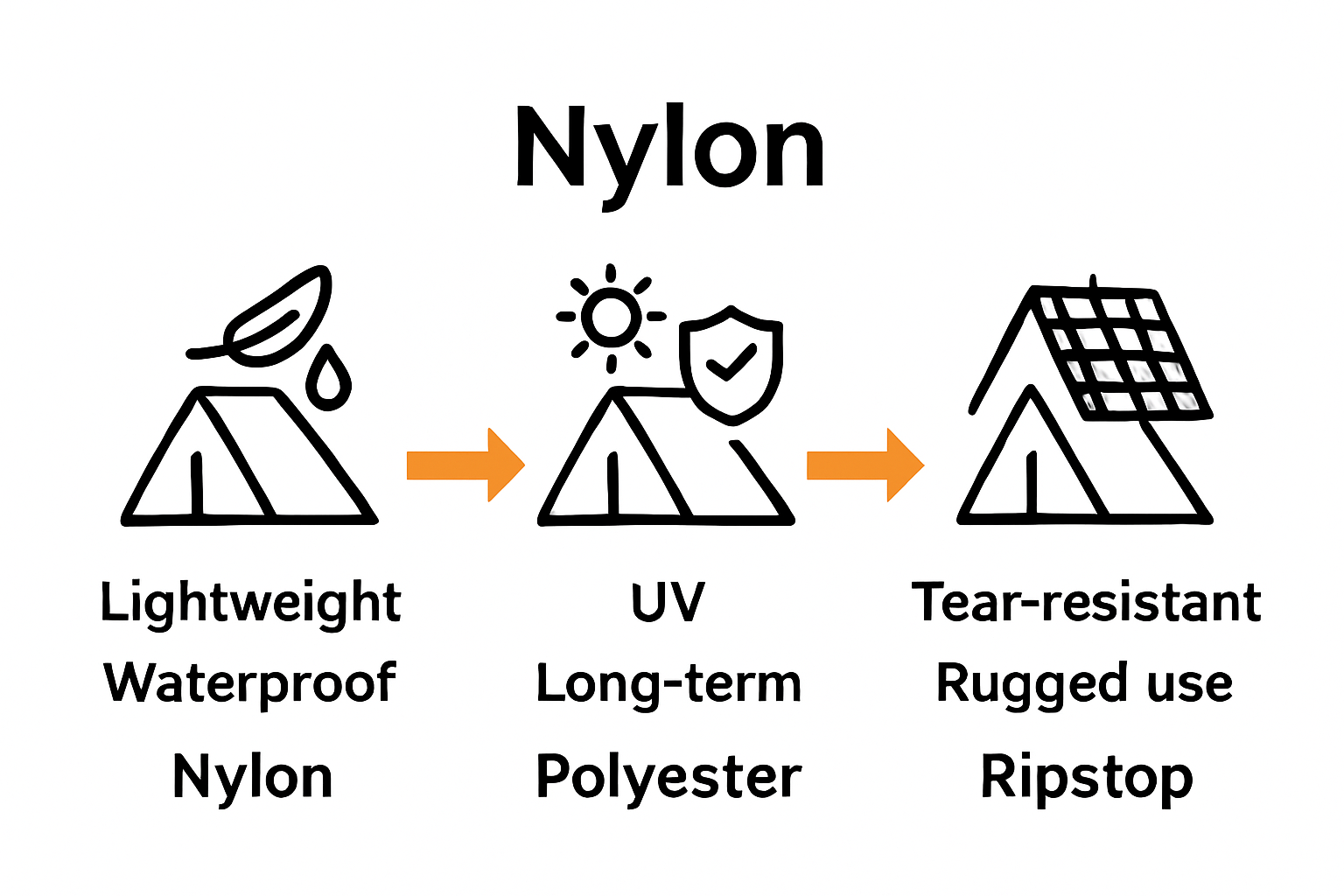 Infographic comparison of nylon, polyester, and ripstop tent fabrics and their key strengths.