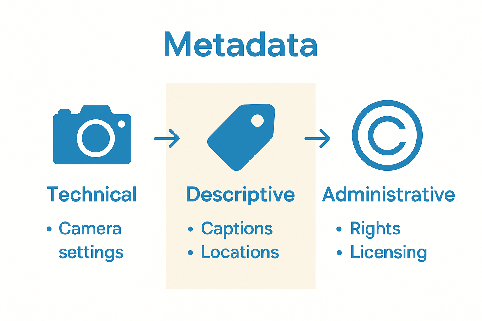 Infographic comparing technical, descriptive, and administrative photo metadata types