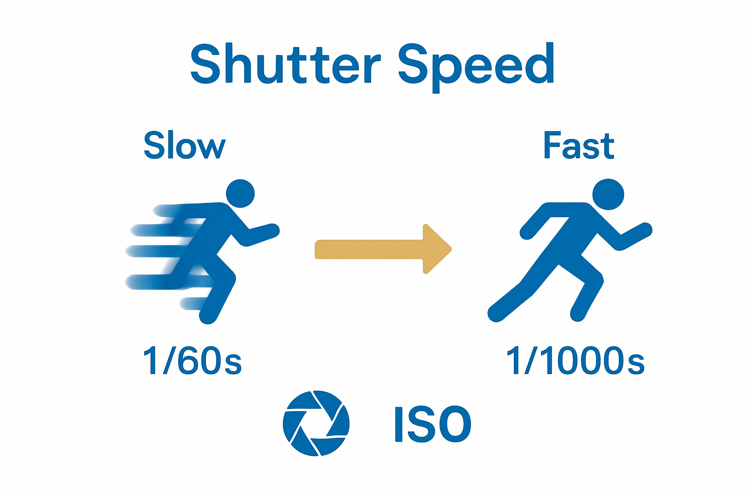 Infographic comparing shutter speeds for action