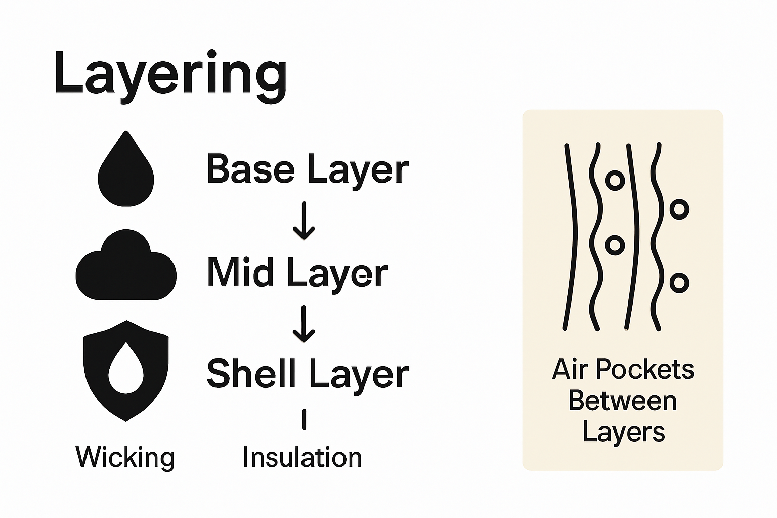 Three camping gear layers diagram