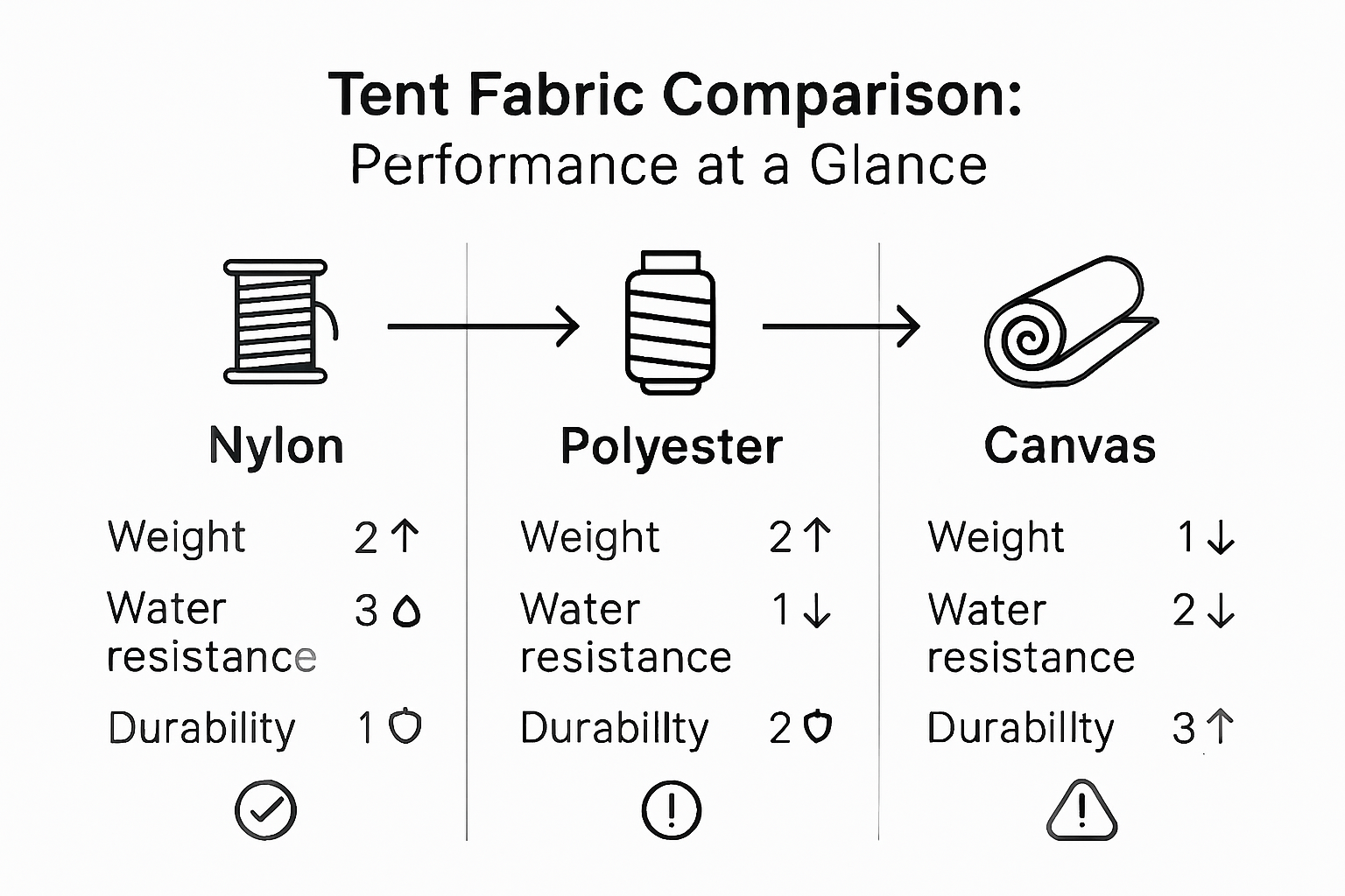 Infographic comparing nylon, polyester, canvas tent fabrics