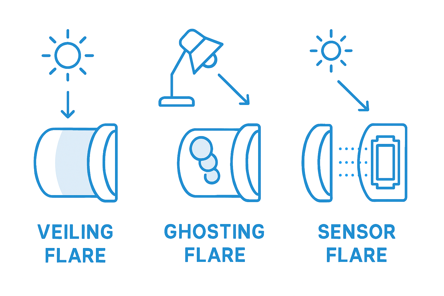 Infographic comparing common lens flare types