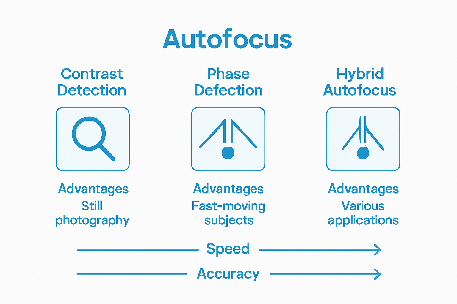 Infographic comparing autofocus system types