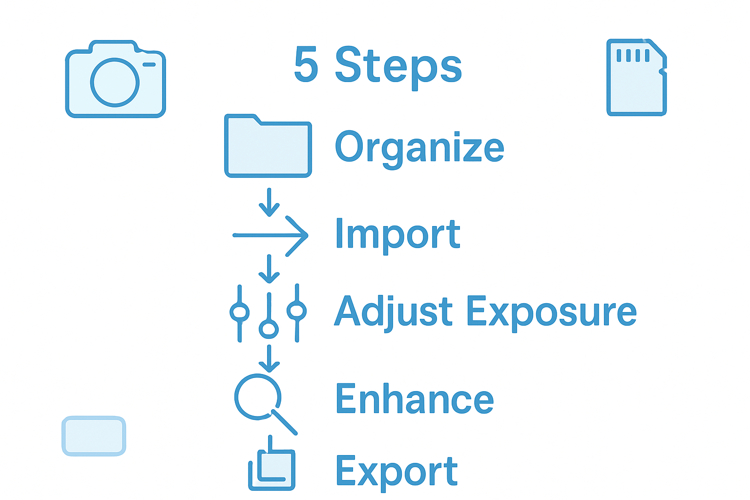 Infographic of 5-step photo editing workflow