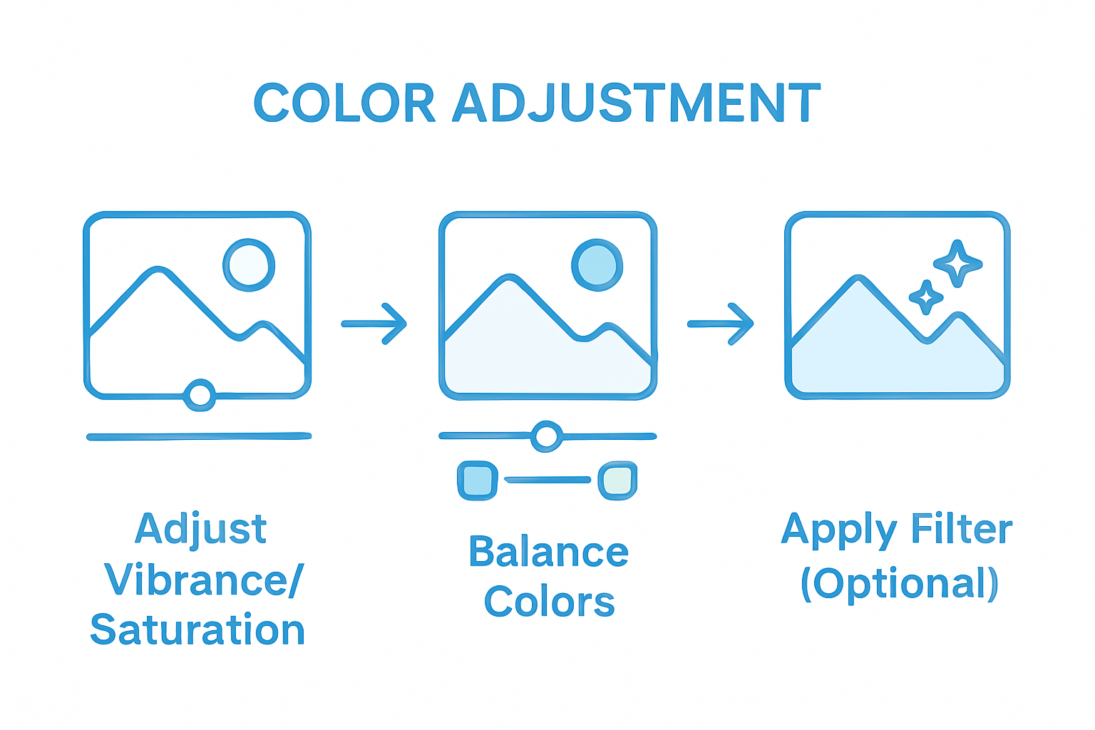 Color enhancement steps: vibrance, balance, filter showing a process towards Step by Step Photo Editing