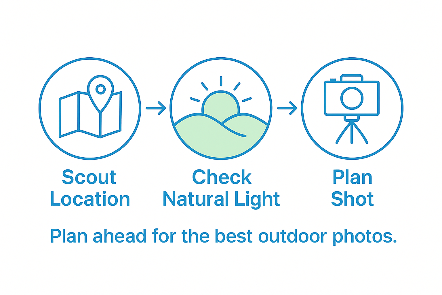 Infographic: Scout, light check, plan shot