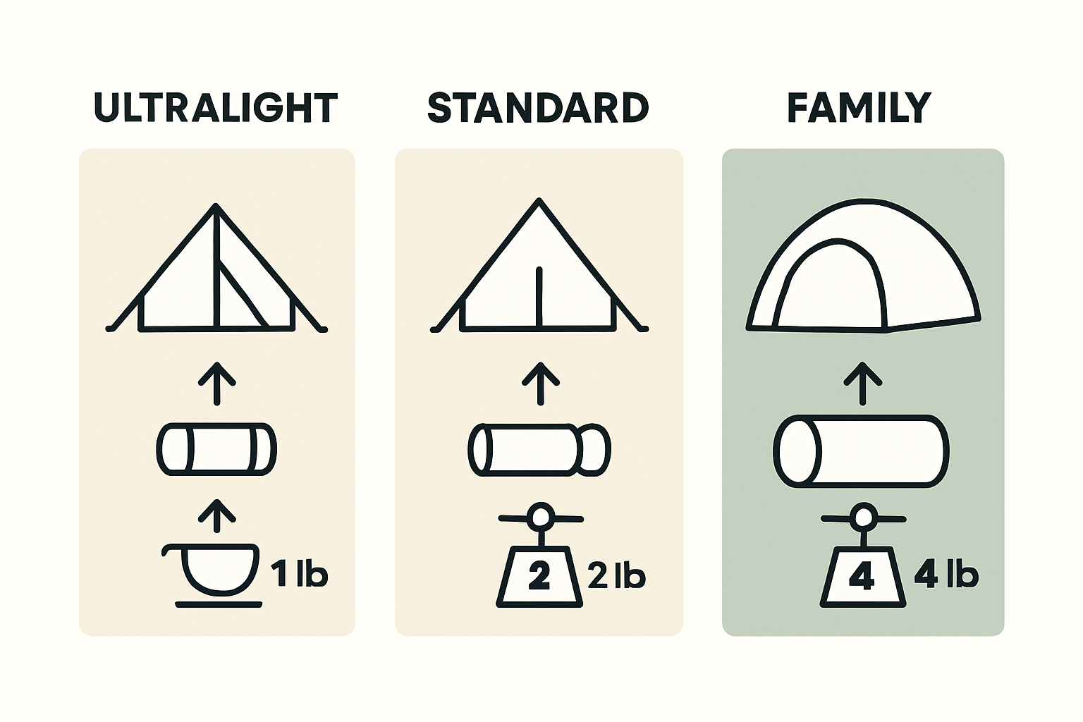 Tent pack size, weight, and capacity comparison infographic