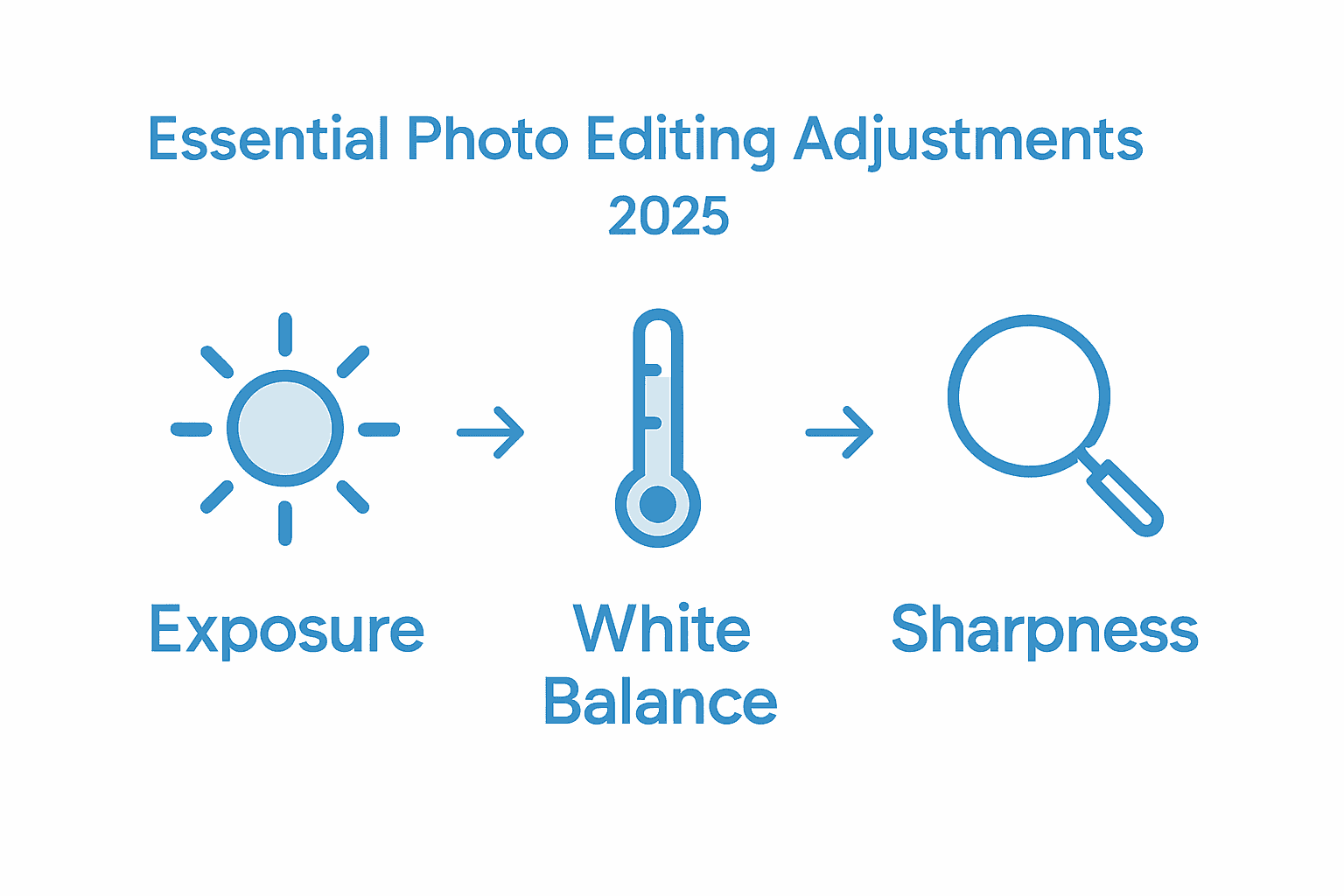 Infographic showing how to edit photos
