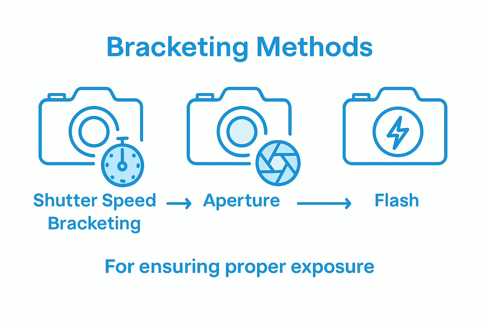 Infographic of exposure bracketing method icons