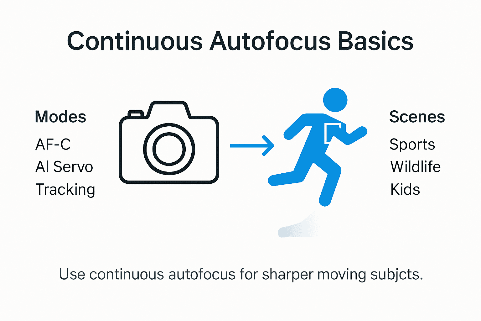 Infographic continuous autofocus modes and uses