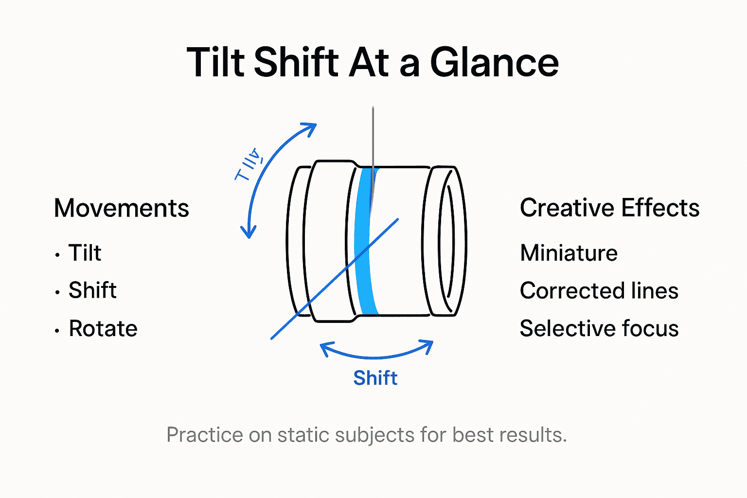 Infographic showing tilt shift photography basics