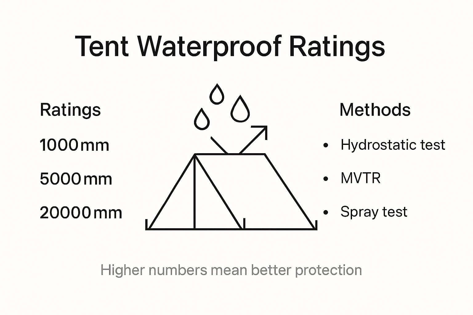 Infographic summarizing tent waterproof ratings
