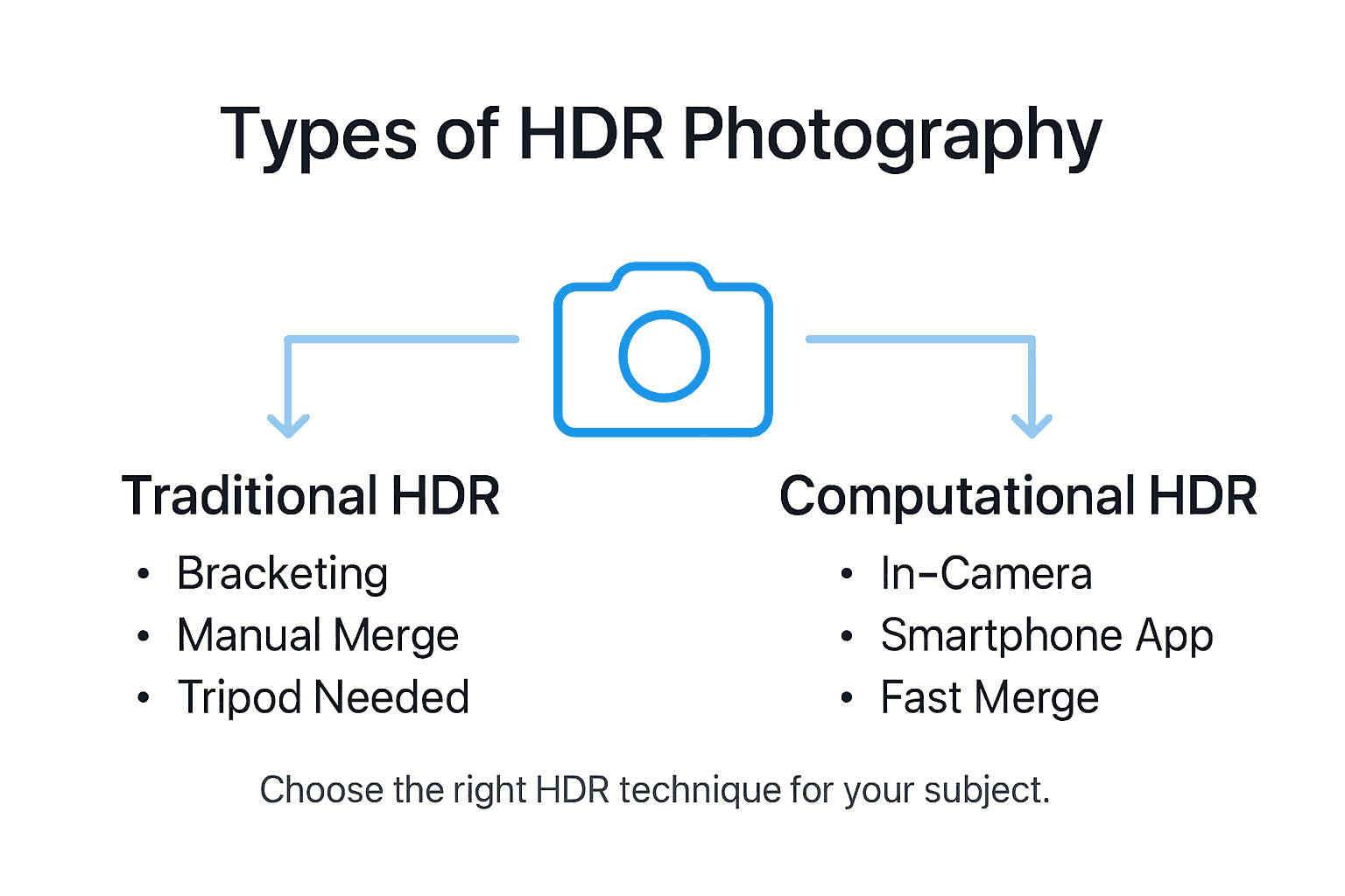 Infographic comparing traditional and computational HDR