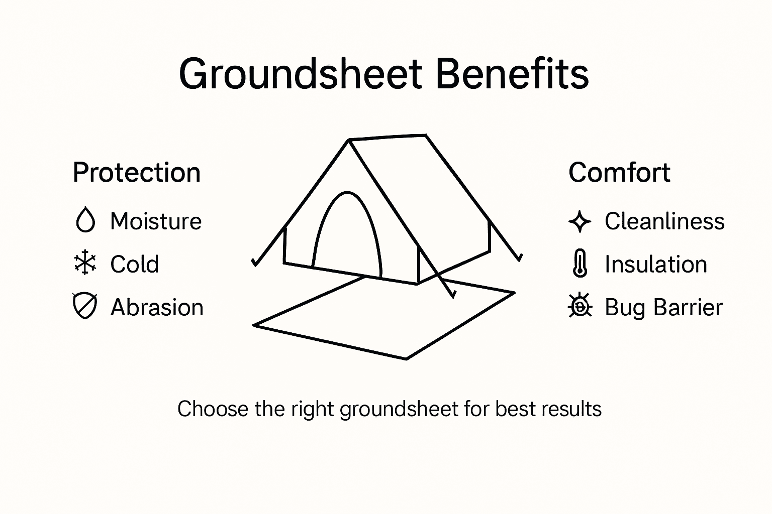 Infographic on benefits of using a tent groundsheet