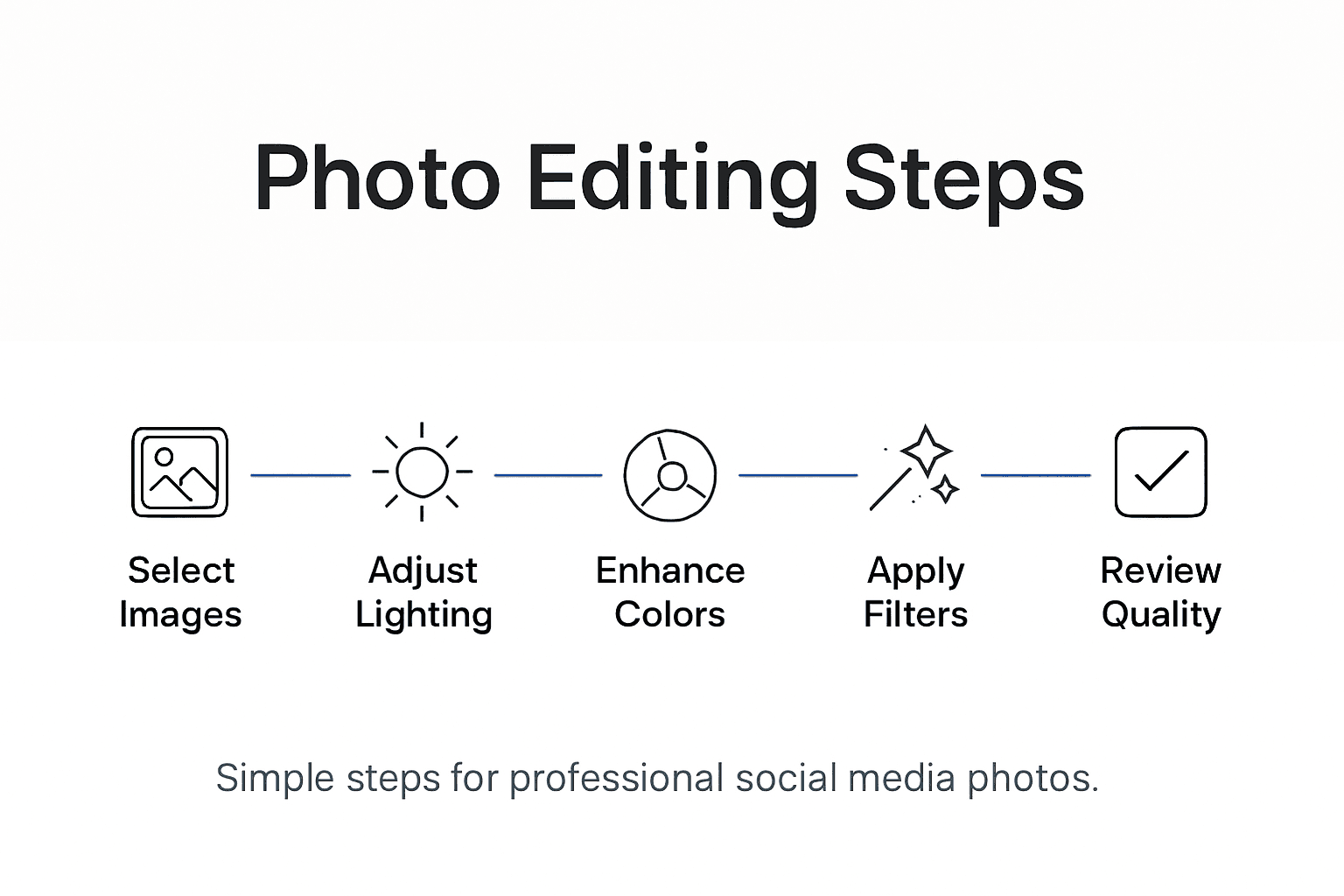 Infographic summary of photo editing workflow steps