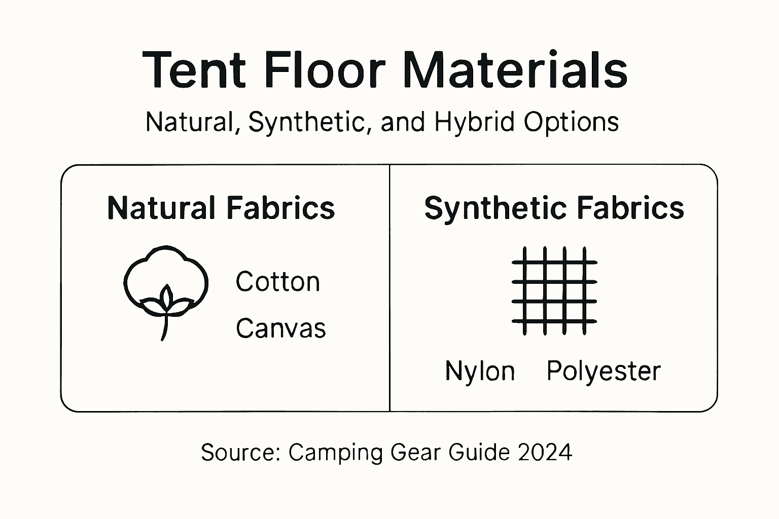 Infographic comparing tent floor material types