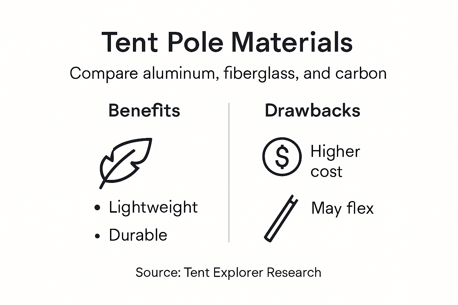 Infographic comparing tent pole materials