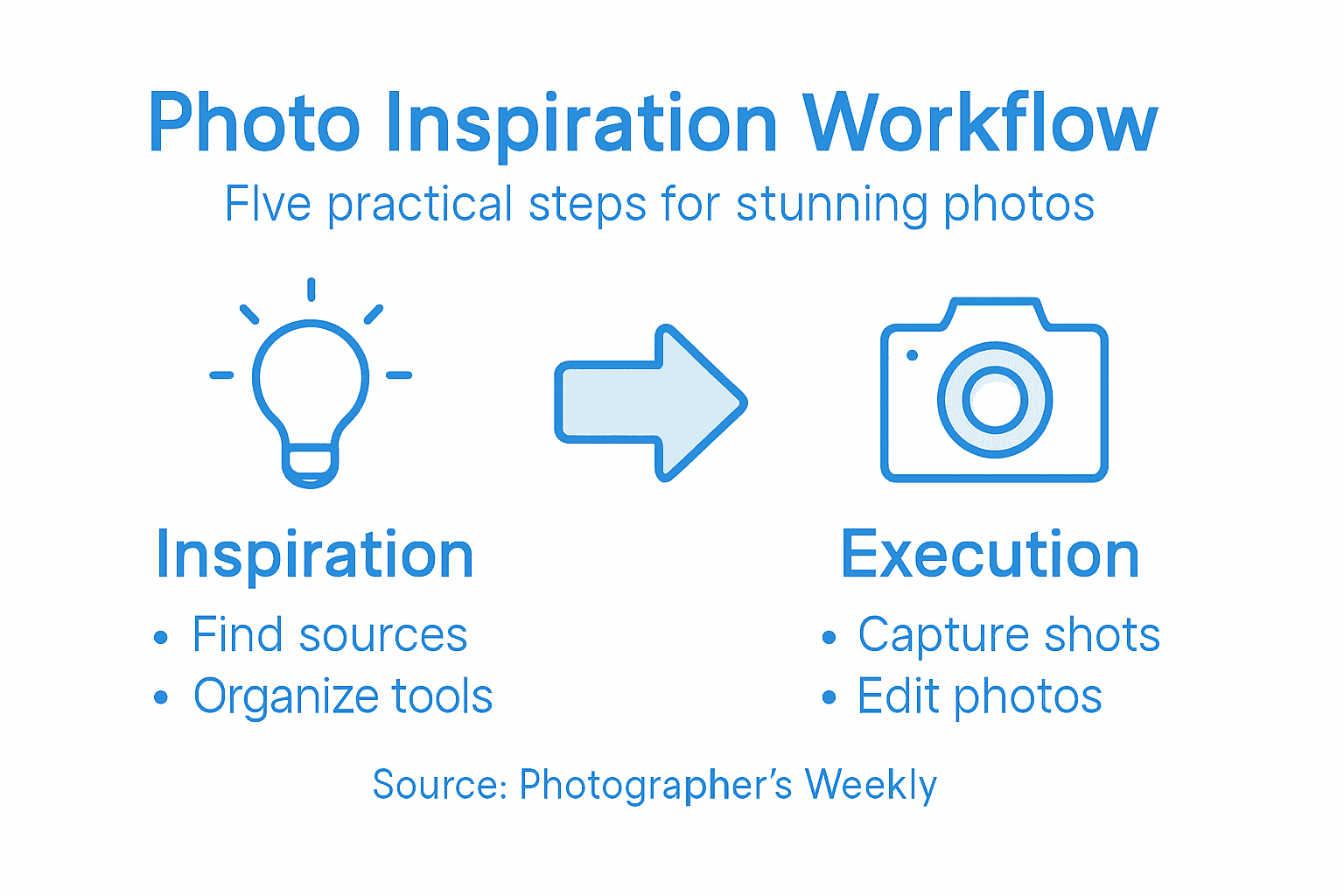 Infographic with five photo inspiration workflow steps