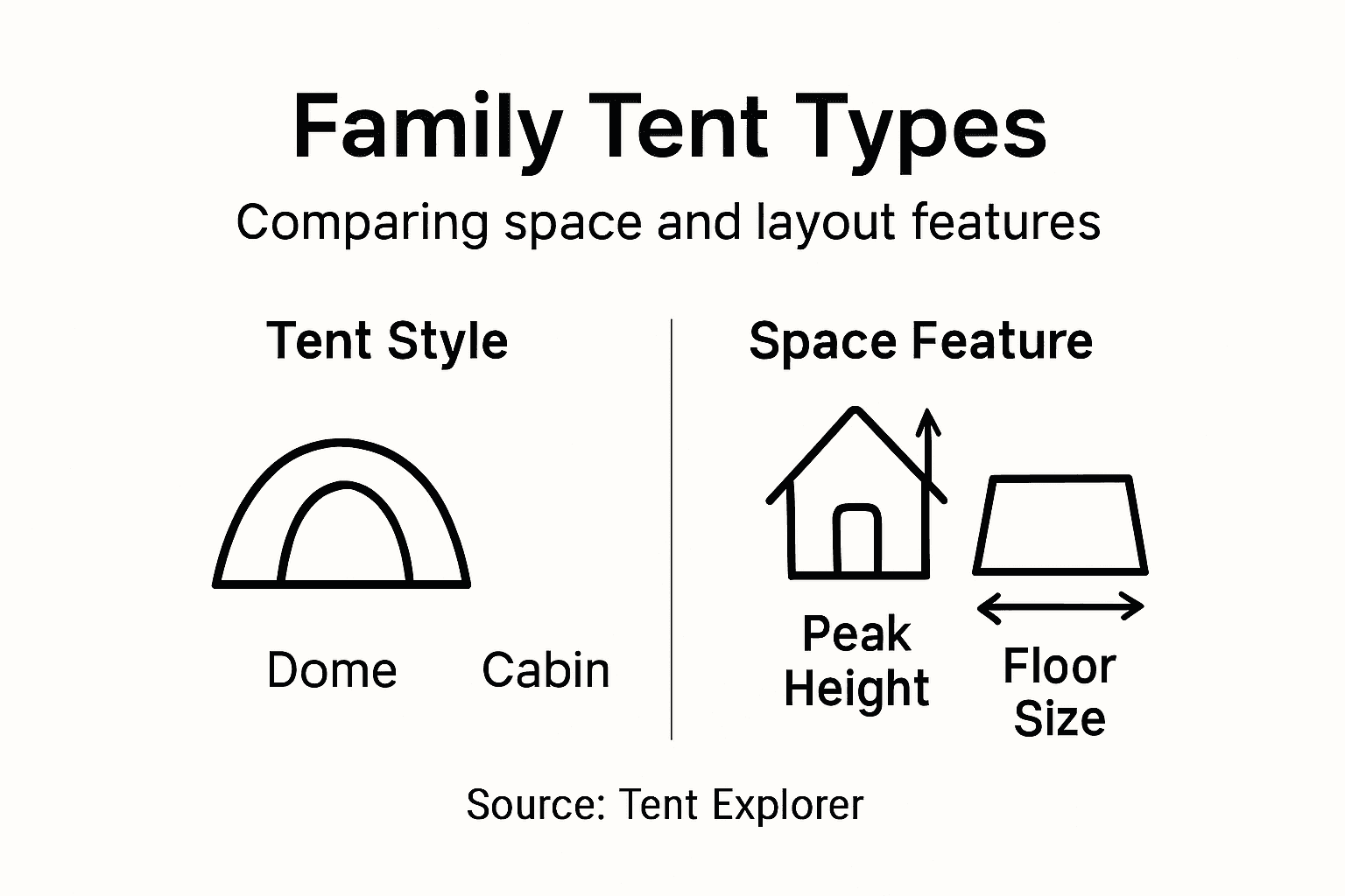 Infographic comparing family tent styles