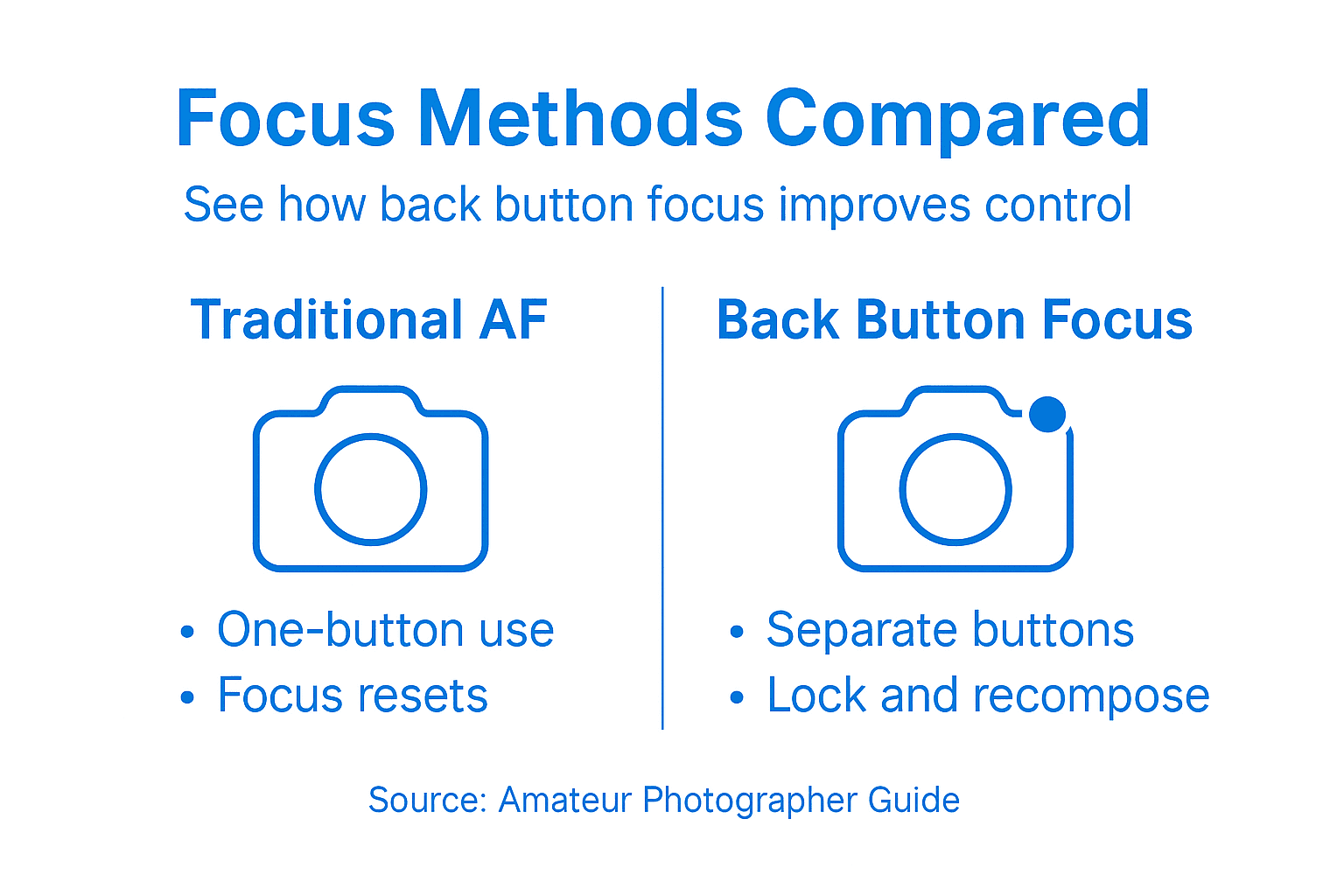 Infographic comparing focus methods and benefits