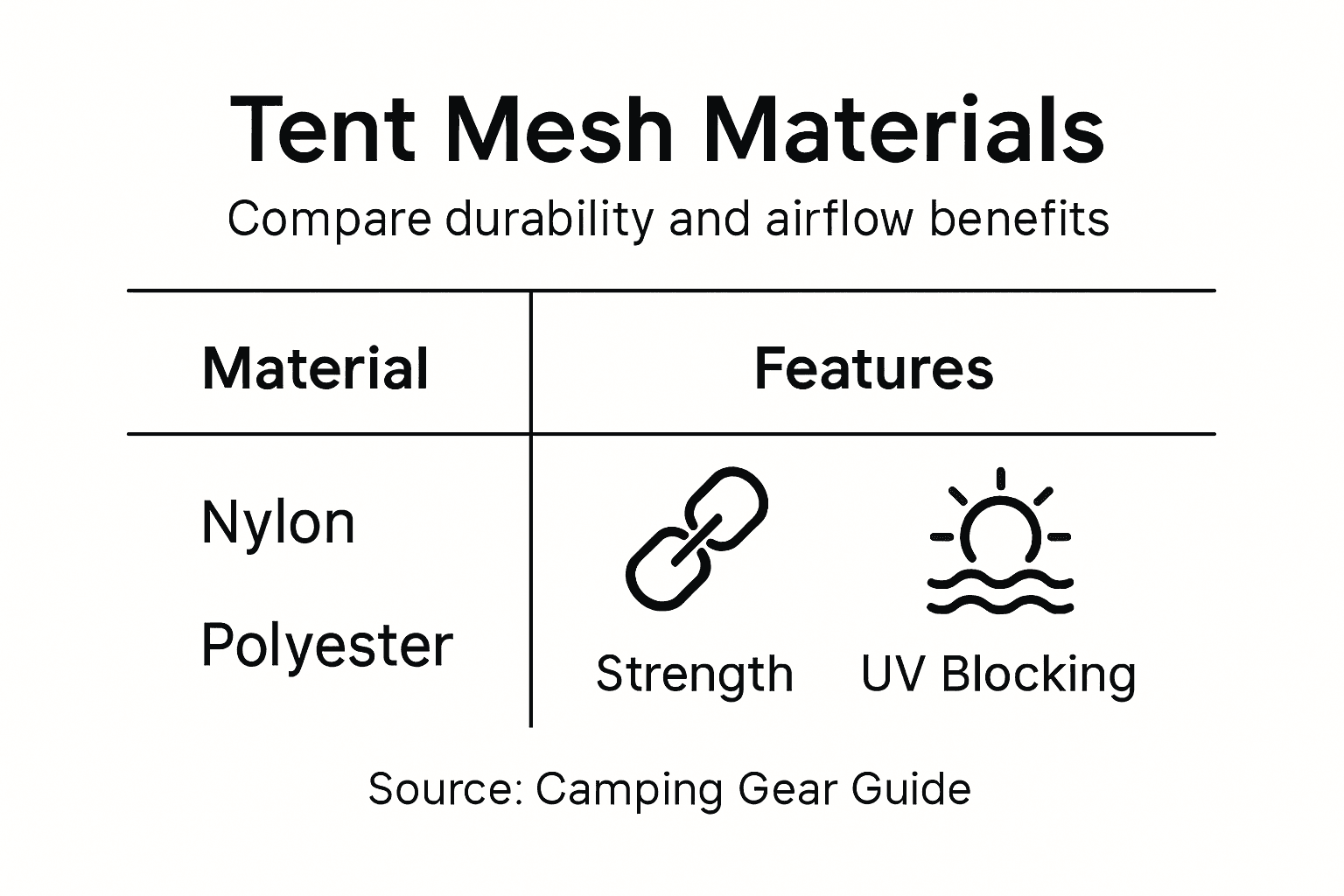Infographic comparing tent mesh materials