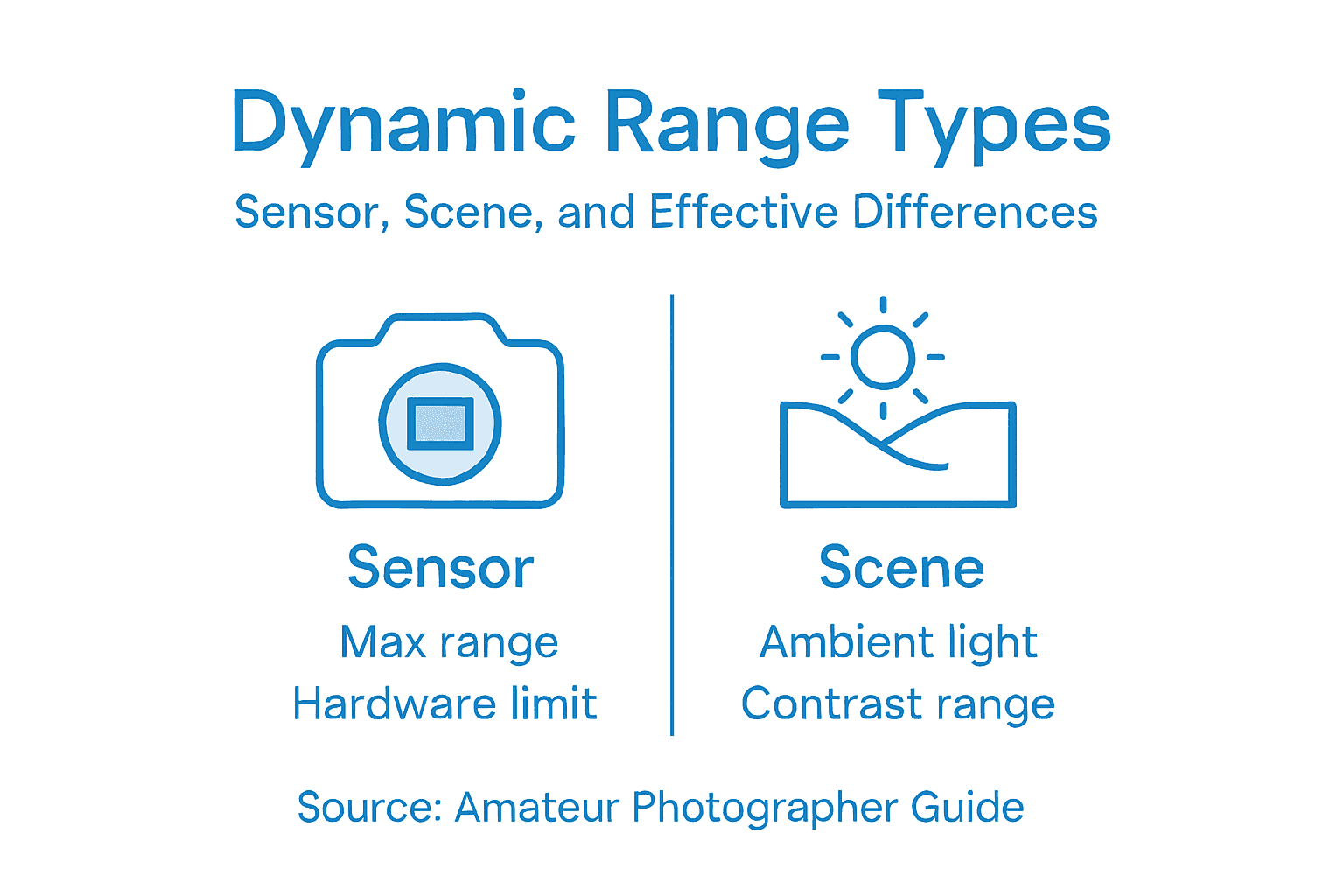 Infographic showing dynamic range camera types