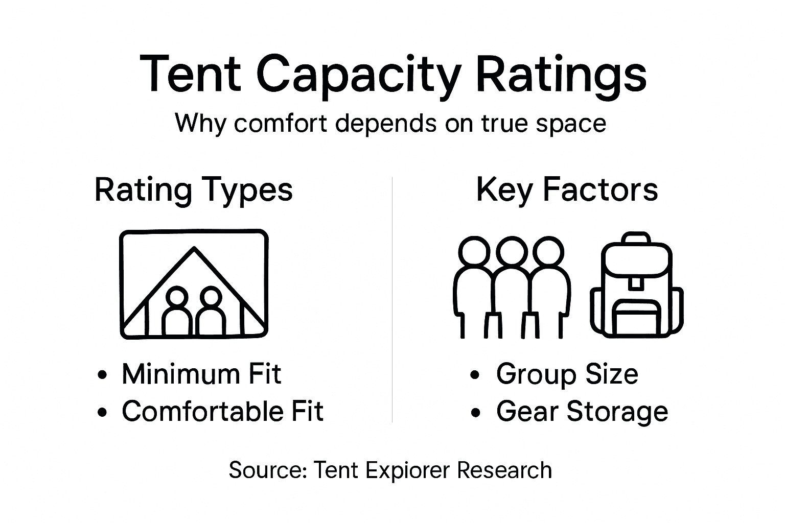 Infographic on tent capacity and comfort