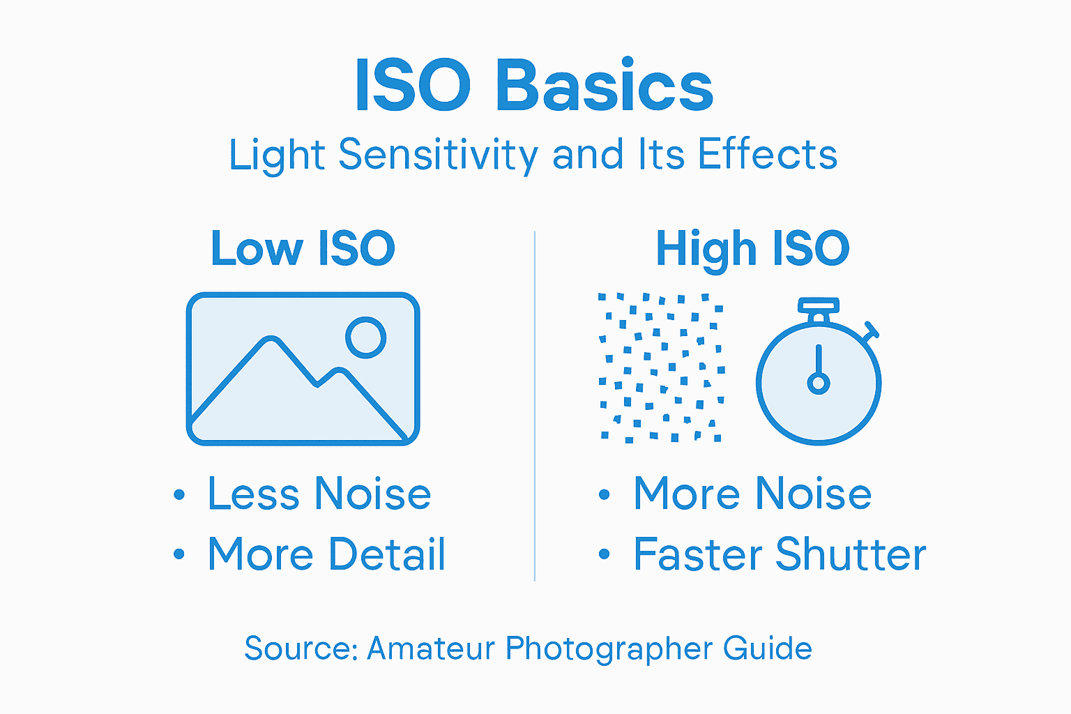 Infographic showing ISO basics and differences